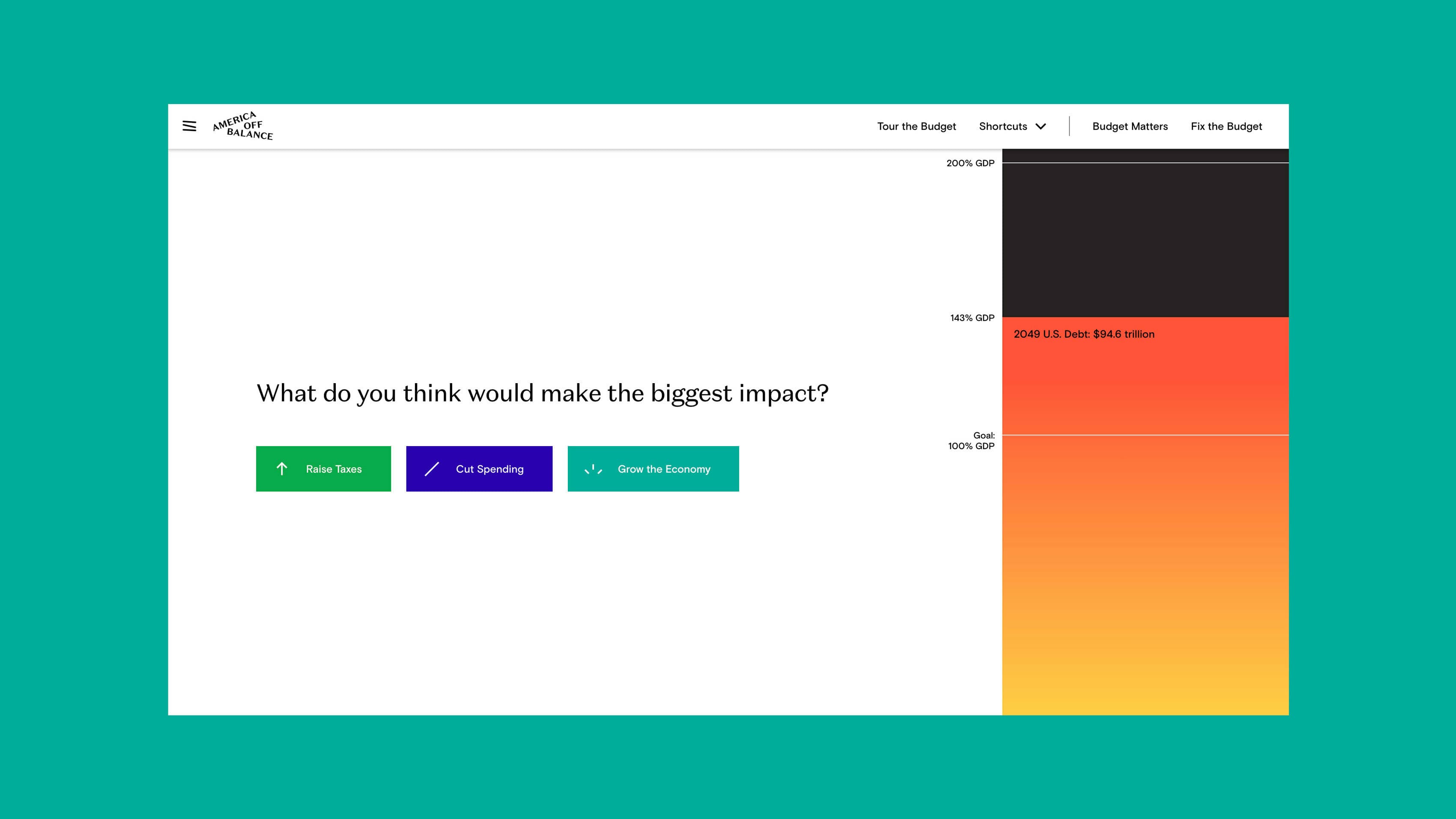 A webpage with a turquoise background has a title asking, "What do you think would make the biggest impact?" Below are three buttons: "Raise Taxes," "Cut Spending," and "Grow the Economy." A colorful horizontal bar chart is on the right side, showing 2025 GDP and debt projections.