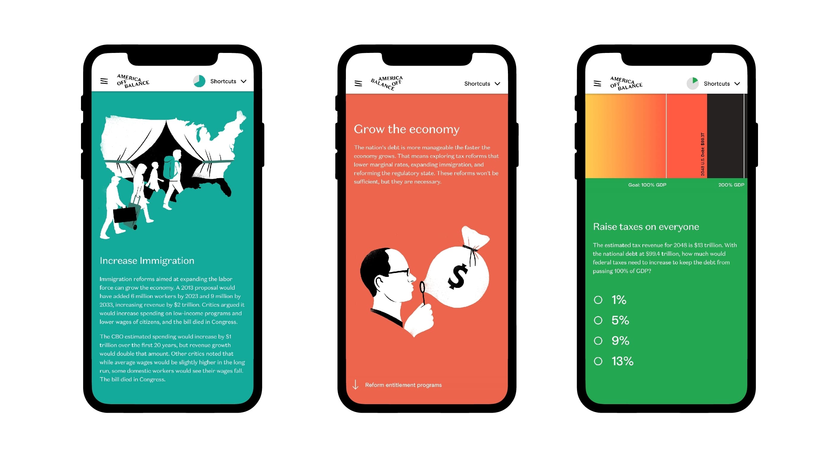Three smartphones display different policy suggestions on their screens. The first shows increasing immigration with an illustration of immigrants. The second suggests growing the economy, depicted with a person and dollar sign. The third proposes raising taxes, shown with a graph.