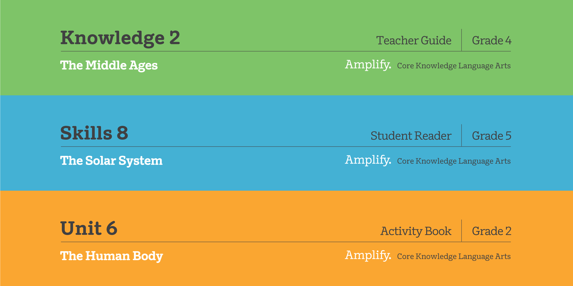 An image displaying three colored bands with text. The top green band reads "Knowledge 2, The Middle Ages, Teacher Guide, Grade 4." The middle blue band reads "Skills 8, The Solar System, Student Reader, Grade 5." The bottom orange band reads "Unit 6, The Human Body, Activity Book, Grade 2." All bands include "Amplify, Core Knowledge Language Arts" at the bottom.