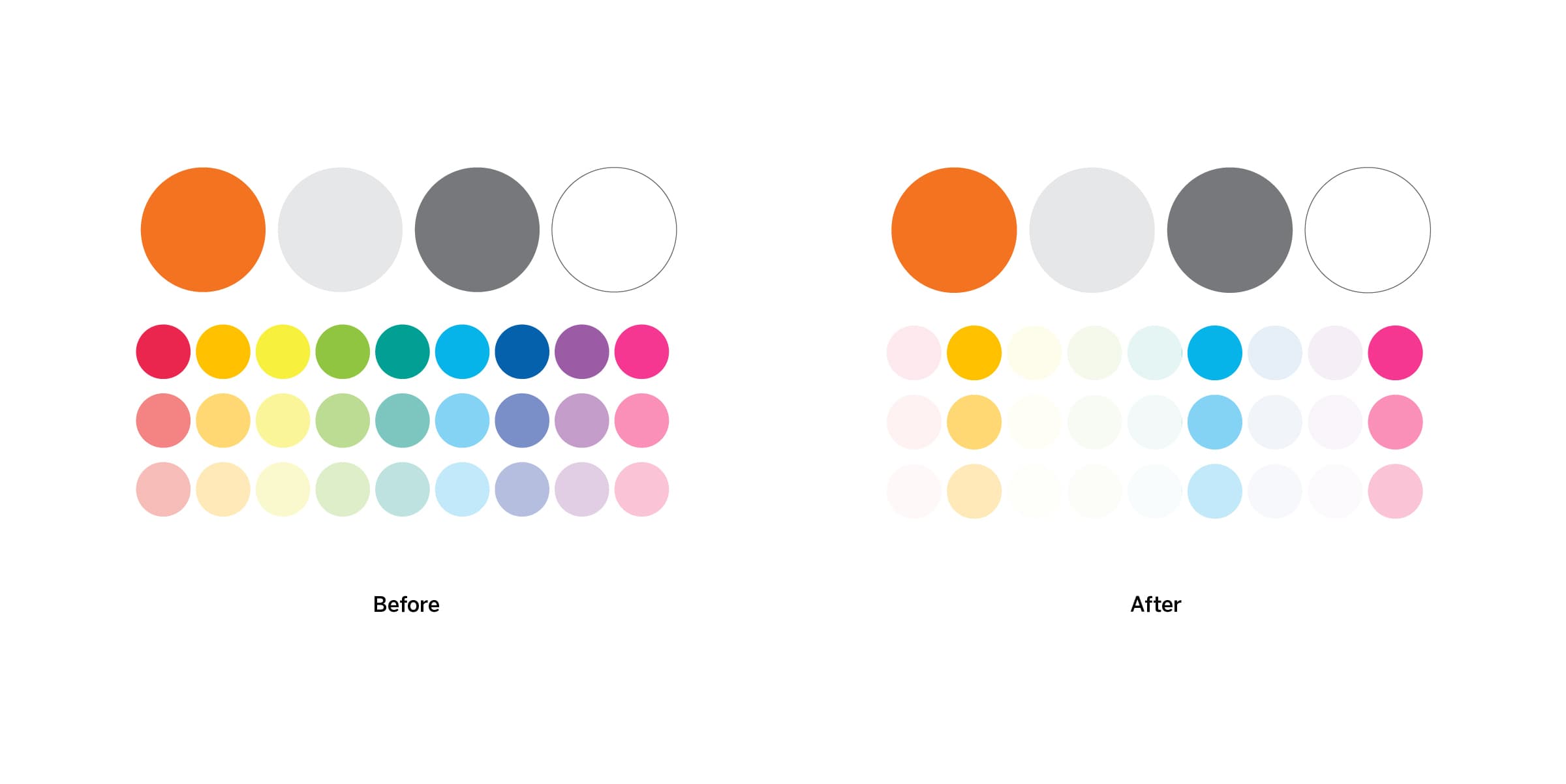 Comparison image showing four circles labeled "Before" on the left and "After" on the right. Below are five rows of colored circles, with colors in the "After" section appearing lighter and less saturated than those in the "Before" section.