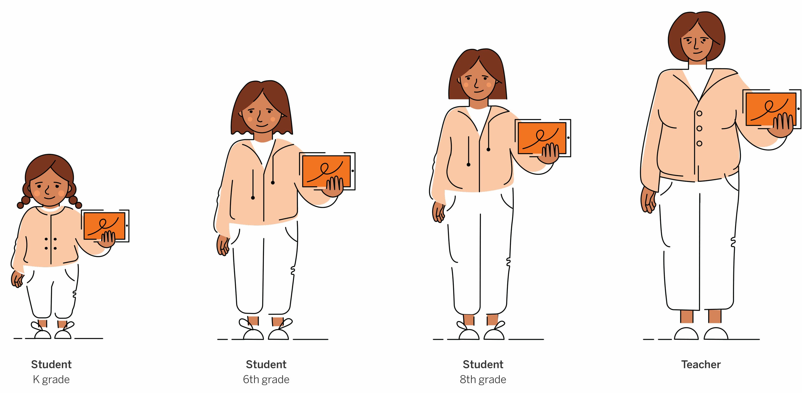 An illustration depicts a student progressing from Kindergarten to 8th grade alongside their teacher. The first three figures, labeled as students in K grade, 6th grade, and 8th grade, show a child growing older. The final figure is labeled as a teacher.