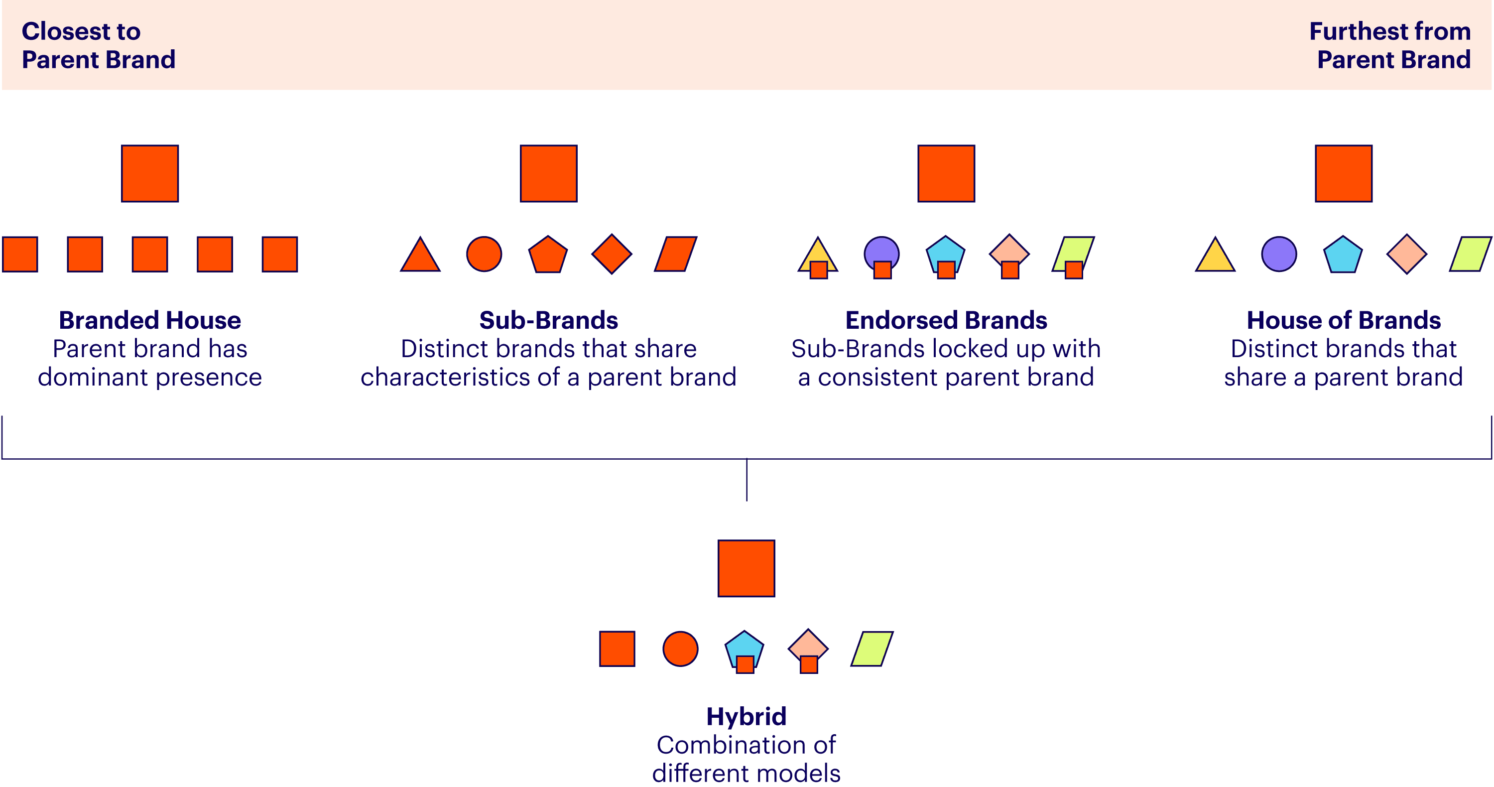 A diagram showing brand architecture models on a spectrum from "Closest to Parent Brand" to "Furthest." Models include Branded House, Sub-Brands, Endorsed Brands, House of Brands, and Hybrid, each illustrated with colored shapes.