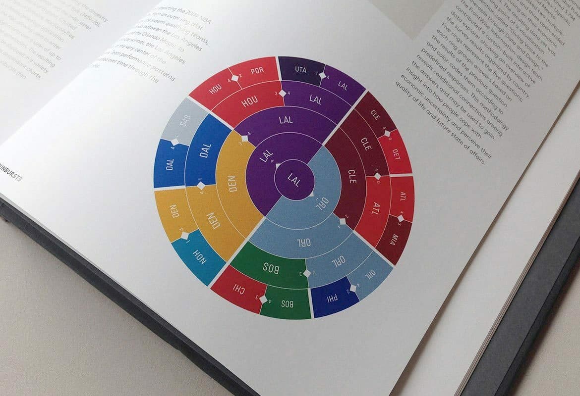 An open book displays a colorful circular chart featuring various sports team abbreviations such as LAL, DAL, DEN, and HOU arranged in a radial pattern. Small text paragraphs are visible around the chart on the page.
