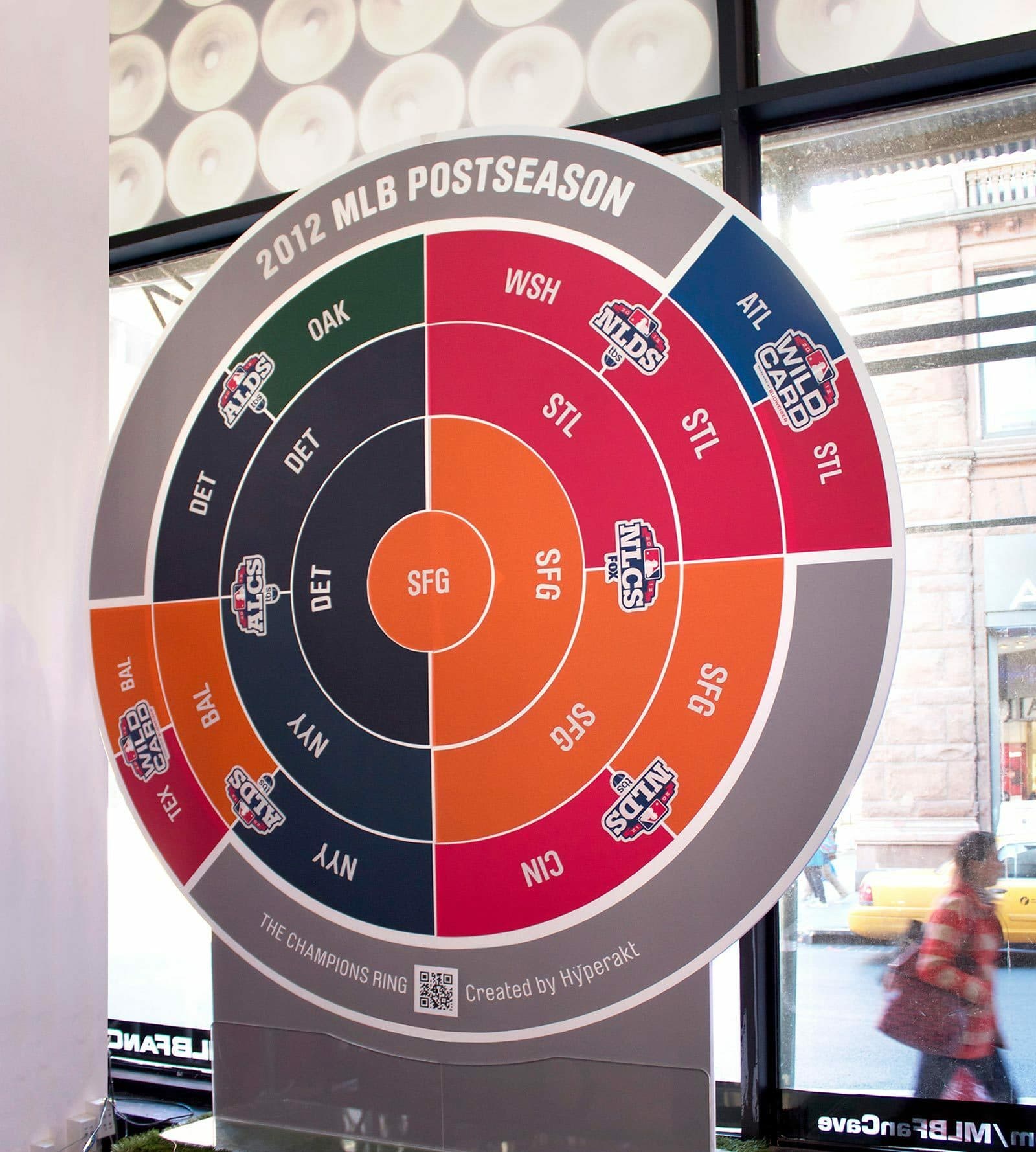 A circular diagram displaying the 2012 MLB postseason bracket. Teams are labeled in segments: wild card matchups, division series, league championship series, and World Series. The San Francisco Giants (SFG) are at the center, indicating they won the World Series.