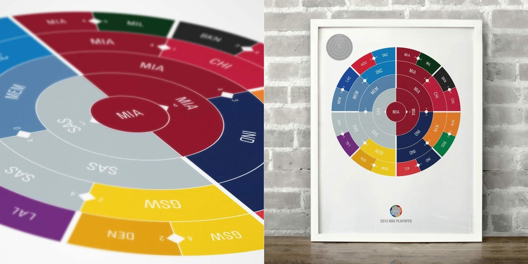 A colorful circular bracket diagram showing the 2013 NBA playoffs. Teams and their progressions are represented in various colors around the circle. On the right, the bracket is framed and hung on a white brick wall. "2013 NBA Playoffs" text is at the bottom.