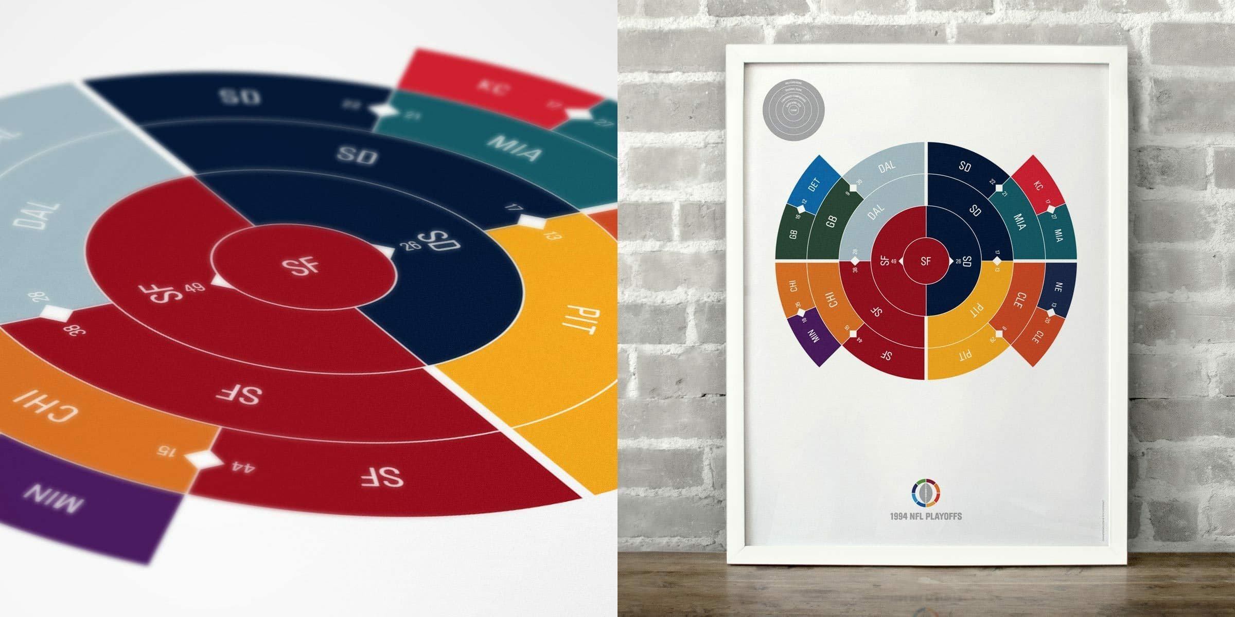 A framed spiral chart is displayed against a brick wall. The chart details the progression of NFL playoff teams through a colorful circular bracket, highlighting different teams in various colors, with labels like SF, SD, and PIT.