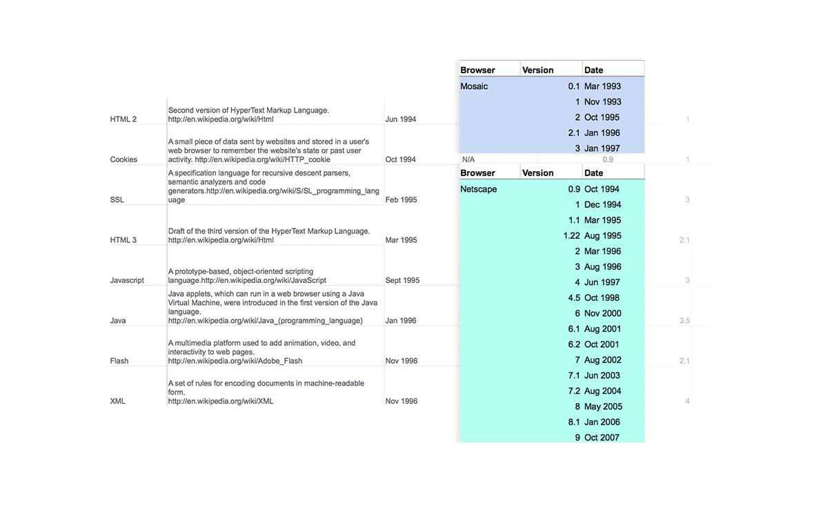 An infographic showing the history of web technologies and web browsers. The left side lists HyperText Markup Language (HTML) versions, Cookies, Secure Sockets Layer (SSL), JavaScript, Java, Flash, and Extensible Markup Language (XML) with dates. The right side lists browser releases.
