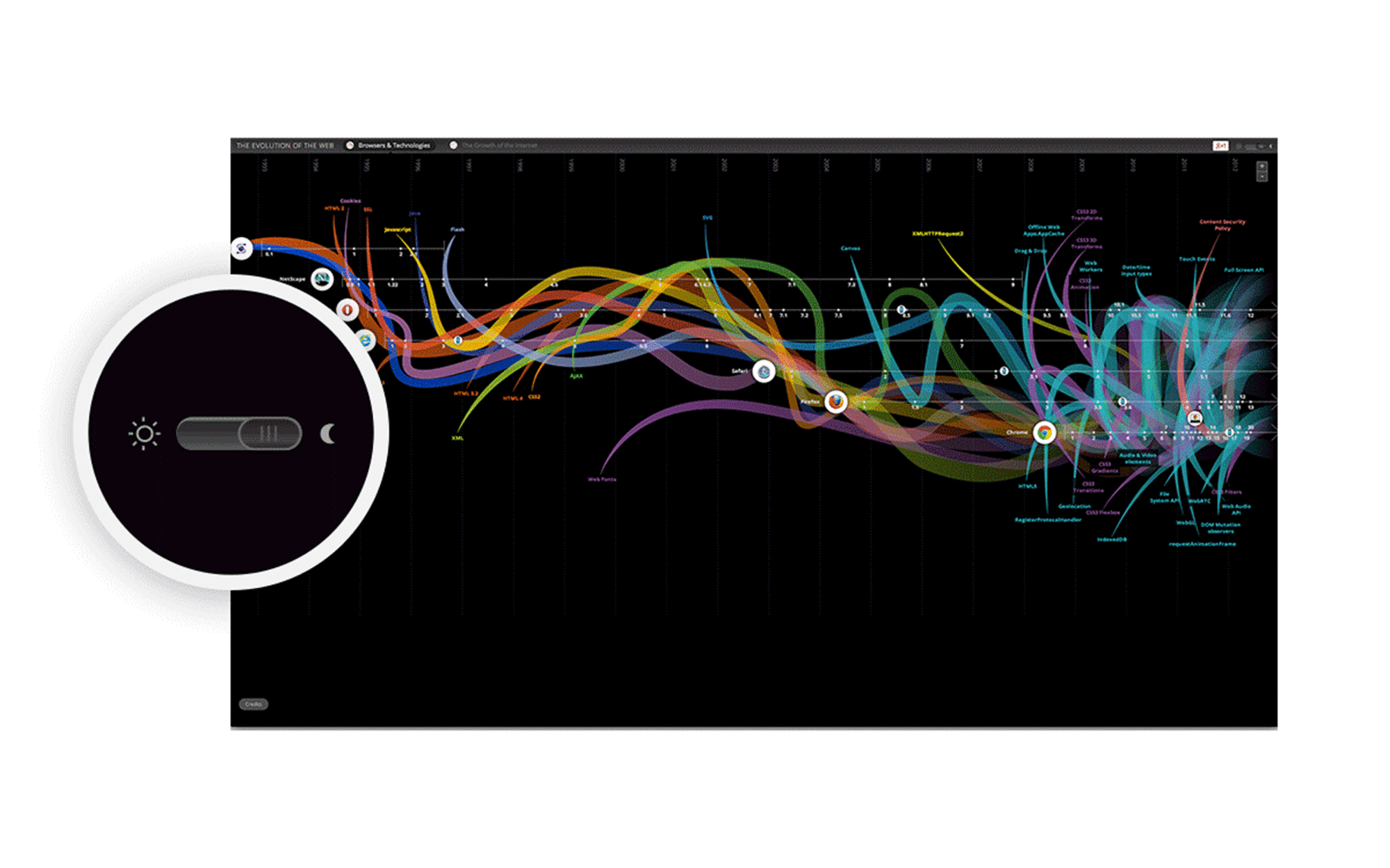 A bright computer screen displays a complex multicolored flowchart with curved lines intersecting, representing data evolution over time. A zoomed-in section shows a brightness adjustment slider in a circular overlay on the left side of the image.