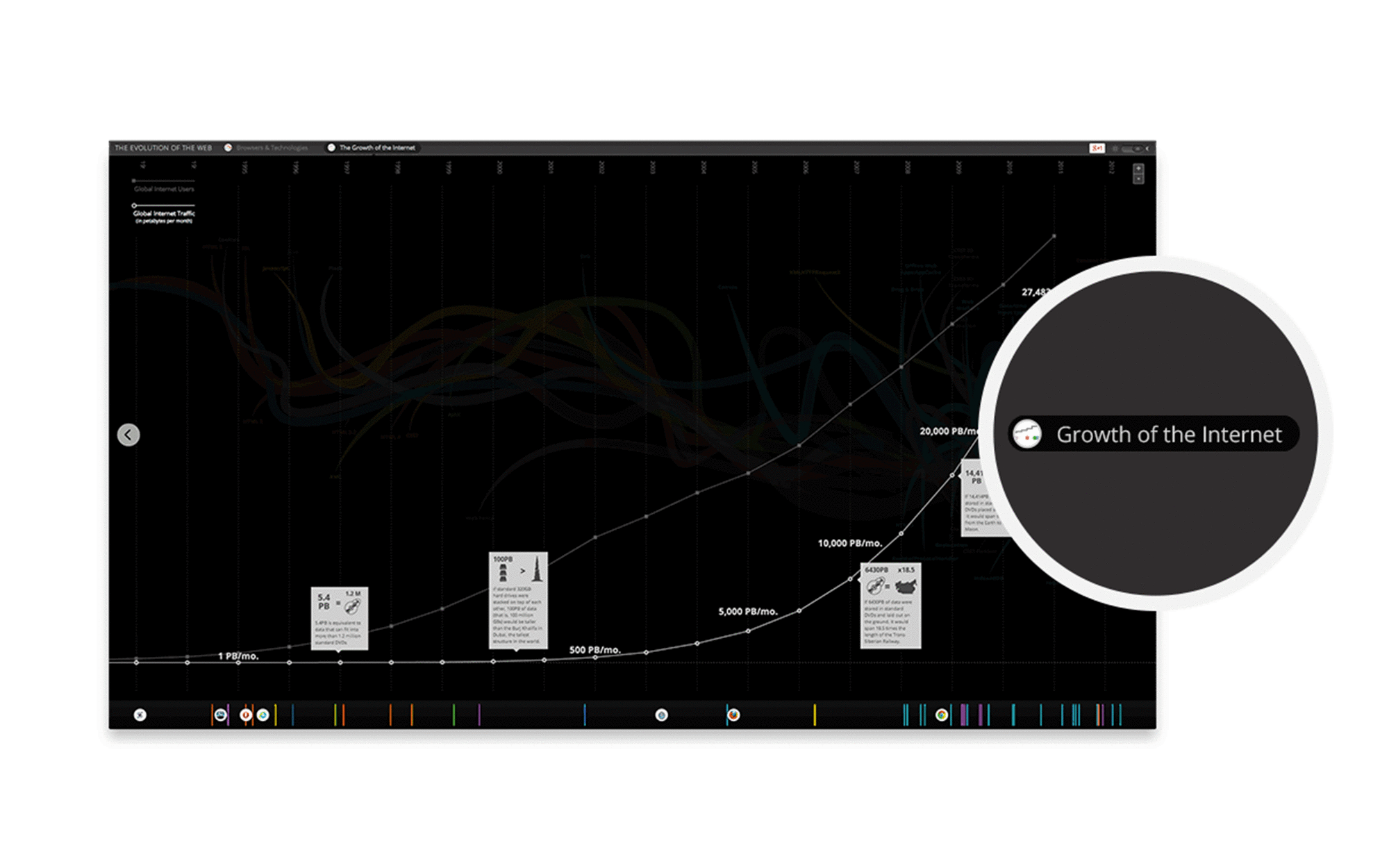 A computer screen displays a graph with a dark background, illustrating the growth of the internet. The graph includes various data points and curves. A circular inset magnifies a section labeled "Growth of the Internet." Several icons and text boxes are present.