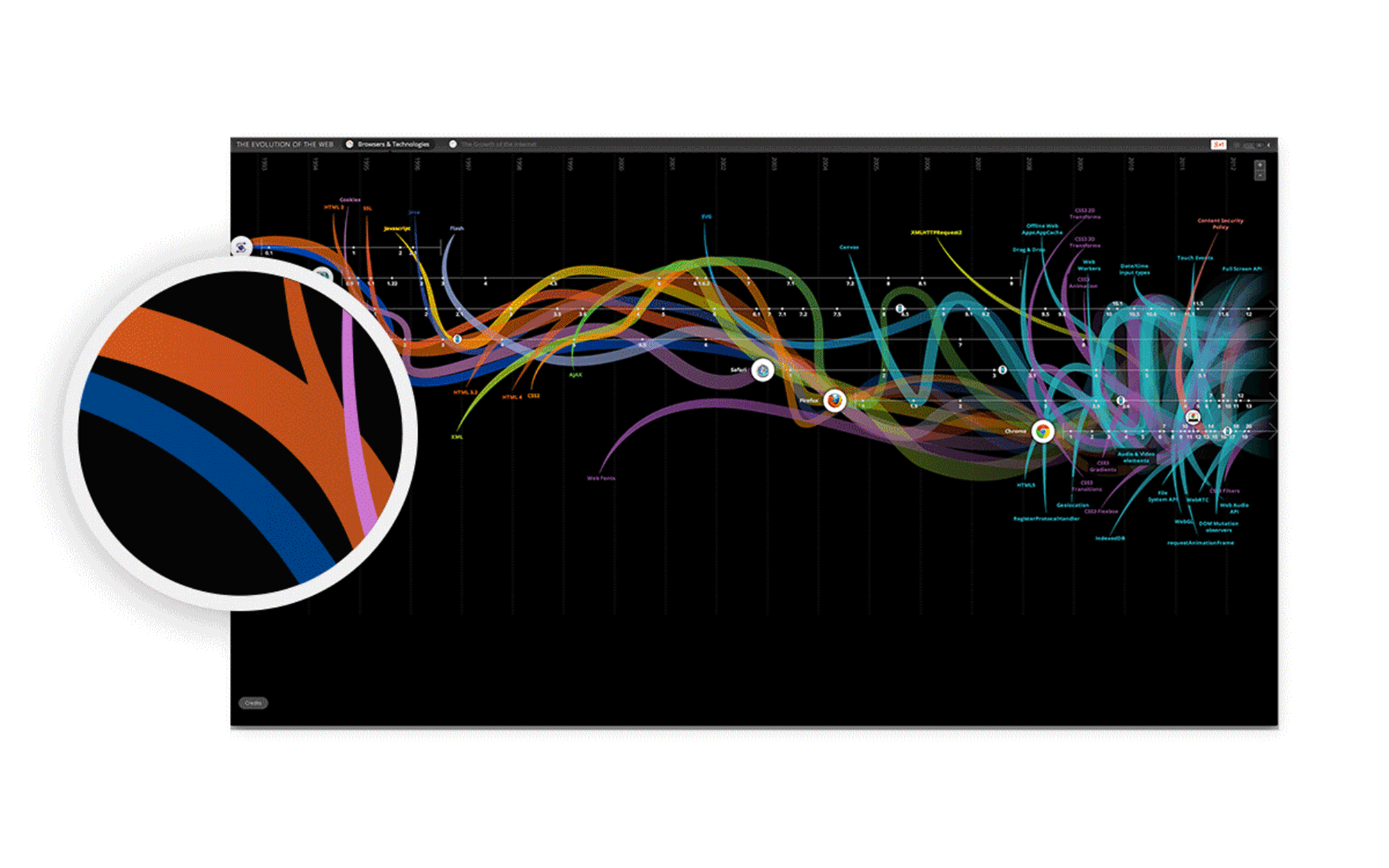 A black background displays a colorful, winding line graph with various intertwined paths. A magnifying glass on the left highlights a section of the graph with red, blue, and black lines. Nodes and text labels dot the paths, representing data points and categories.