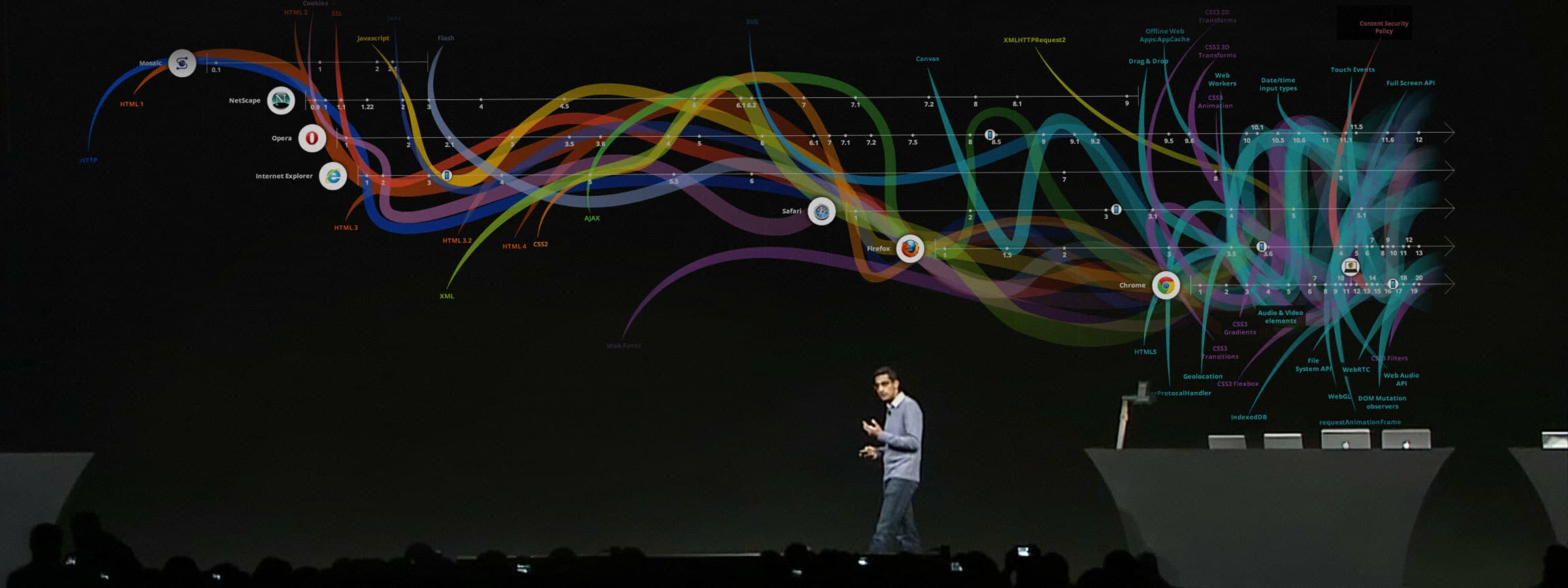 A person stands on stage in front of a complex, colorful flowchart displayed on a large screen. The flowchart includes multiple swirling lines and icons, representing a network or process. The audience is partially visible in the foreground, capturing the presentation on their devices.