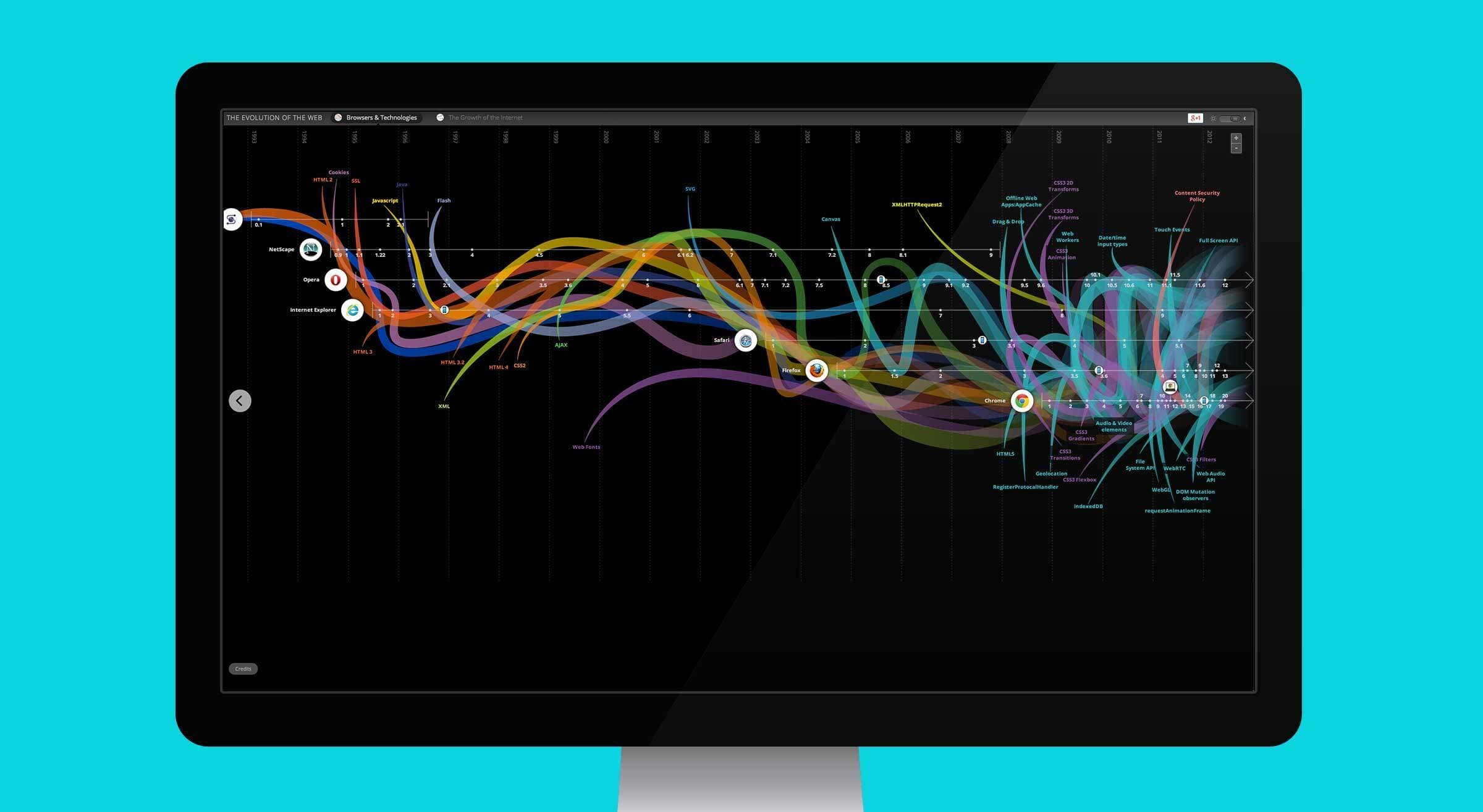 A computer monitor displays a complex data visualization with multiple colorful, overlapping lines and curves on a black background. Various nodes and connections are labeled with text. The screen stands against a solid turquoise background.