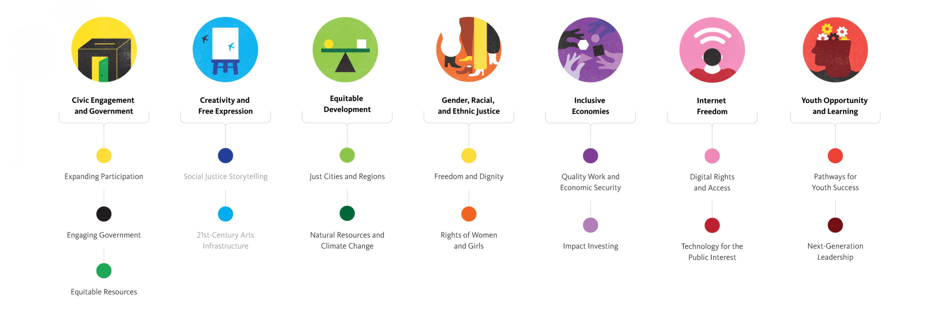 A series of colorful icons representing various themes such as Civic Engagement, Creativity, Equitable Development, Gender, Inclusive Economies, Internet Freedom, and Youth Opportunity. Each icon is paired with descriptive text outlining specific goals and areas of focus.