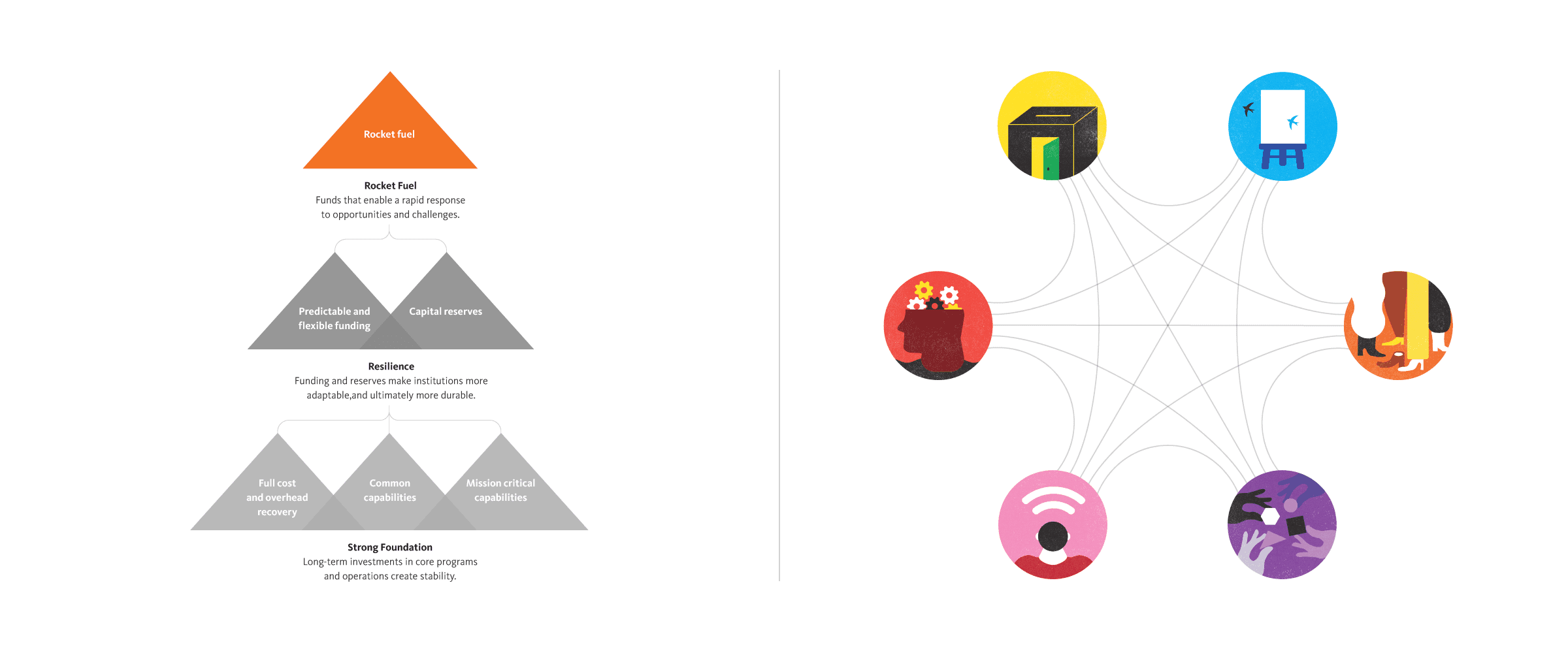 A two-part diagram. The left side features a layered triangle with sections labeled "Rocket fuel," "Predictable and routine," "Resilience," and "Strong foundation." The right side has five interconnected circular icons representing various activities and processes.