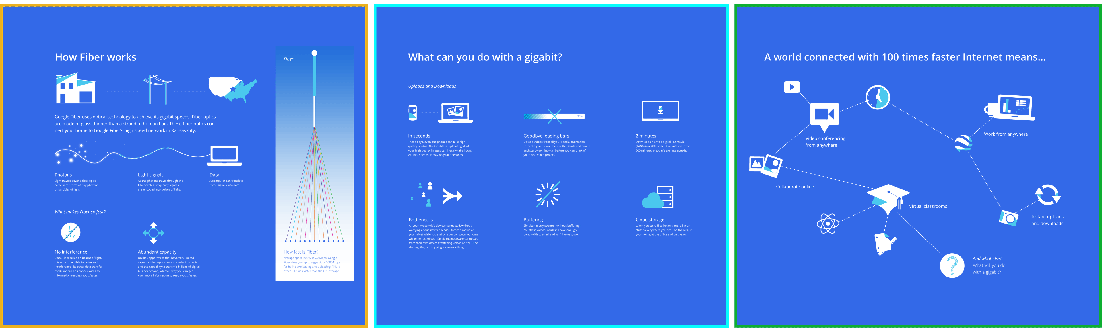Three infographic panels. First: Explains how fiber optic internet works and its benefits. Second: Describes activities enabled by gigabit speeds, like UHD streaming and smart home systems. Third: Illustrates a connected world with faster internet impacting various sectors.