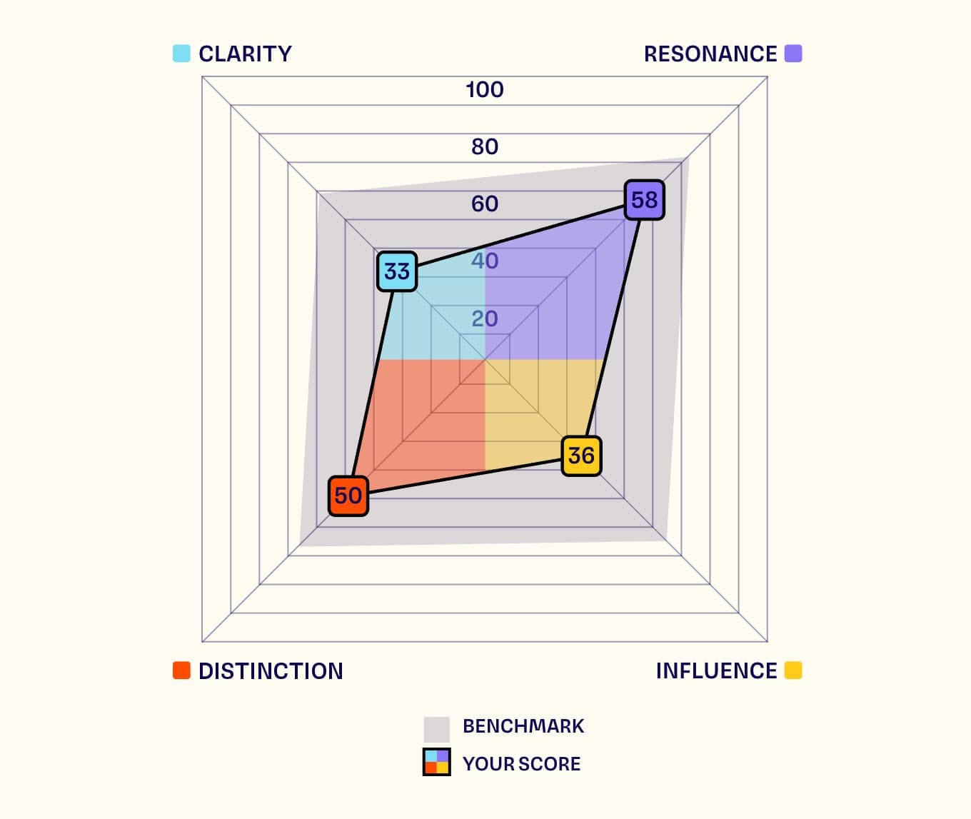 A radar chart comparing scores across four categories: Clarity (33), Resonance (58), Distinction (50), and Influence (36). The background has a grid with benchmark lines. Two color-coded areas represent benchmark and personal scores.