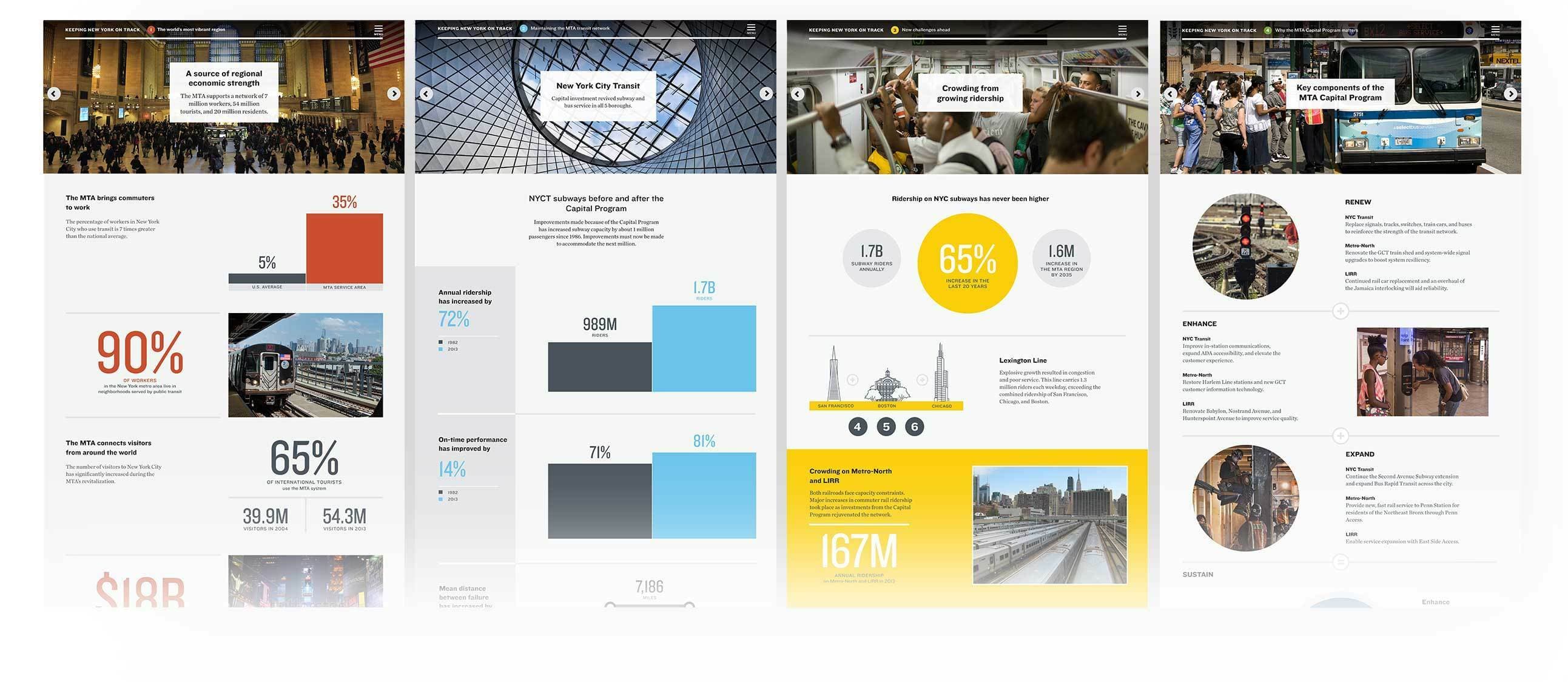 An infographic illustrating various statistics related to public transportation in New York City. Features passenger demographics, satisfaction rates, subway and bus services, ridership data, and images of commuters, subway scenes, and transportation infrastructures.