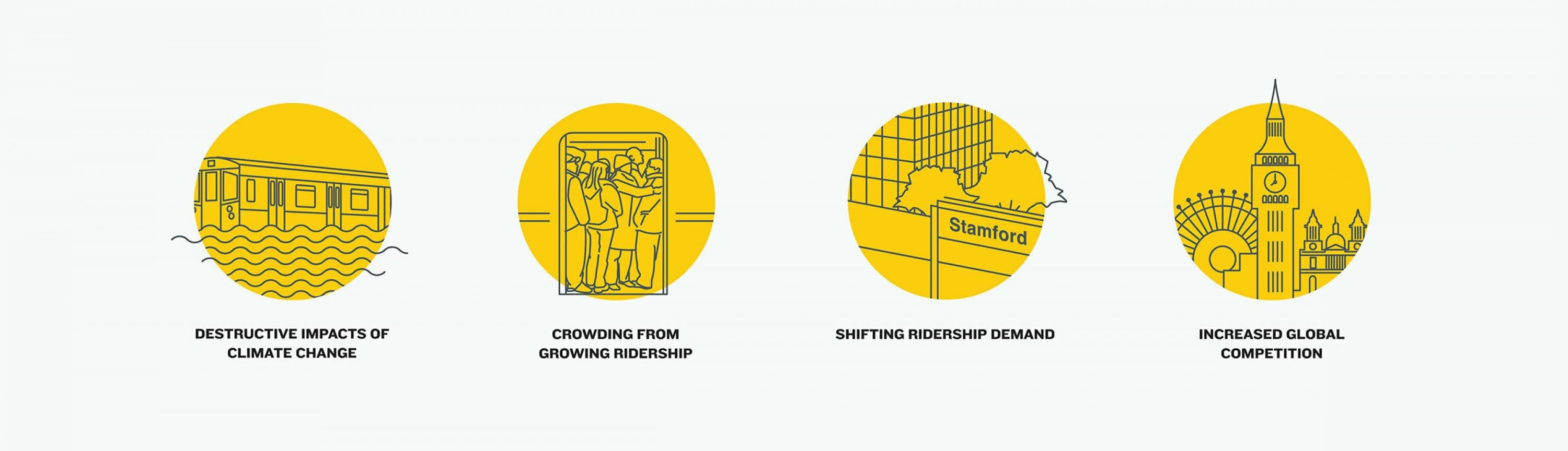 A horizontal graphic shows four circular icons representing urban challenges: a flooded train for climate change, crowded people for increased ridership, skyscrapers for shifting demand labeled 'Stratford,' and a global landmark icon for increased competition.