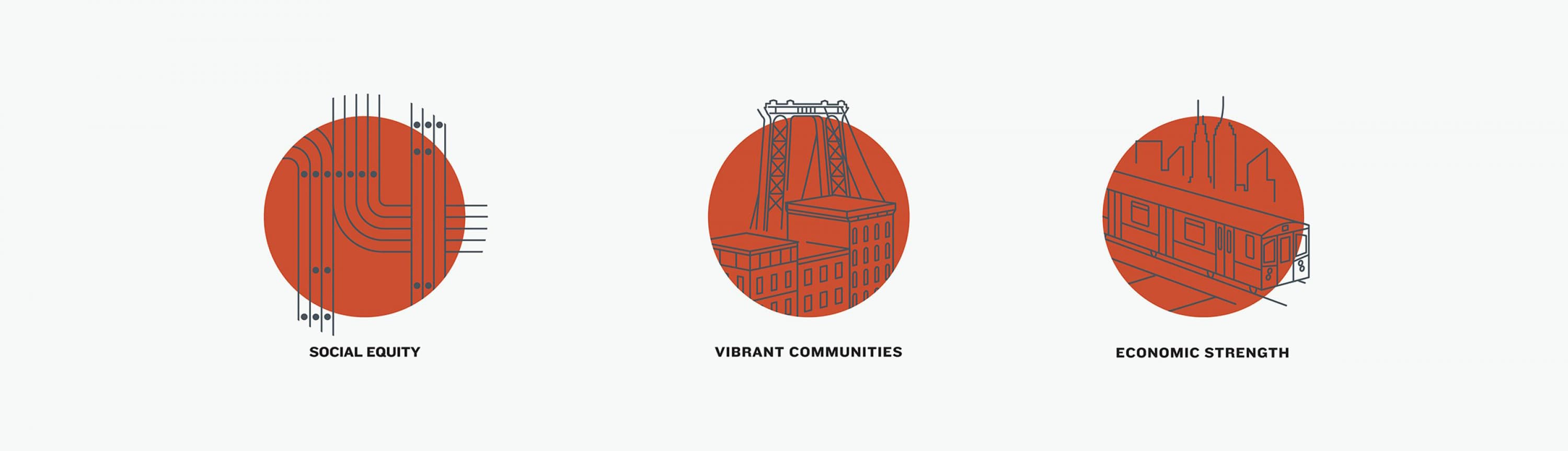 Three orange circular icons with black line drawings. Left: abstract circuitry, labeled "Social Equity." Center: buildings under a bridge, labeled "Vibrant Communities." Right: a train passing buildings, labeled "Economic Strength." All on a white background.