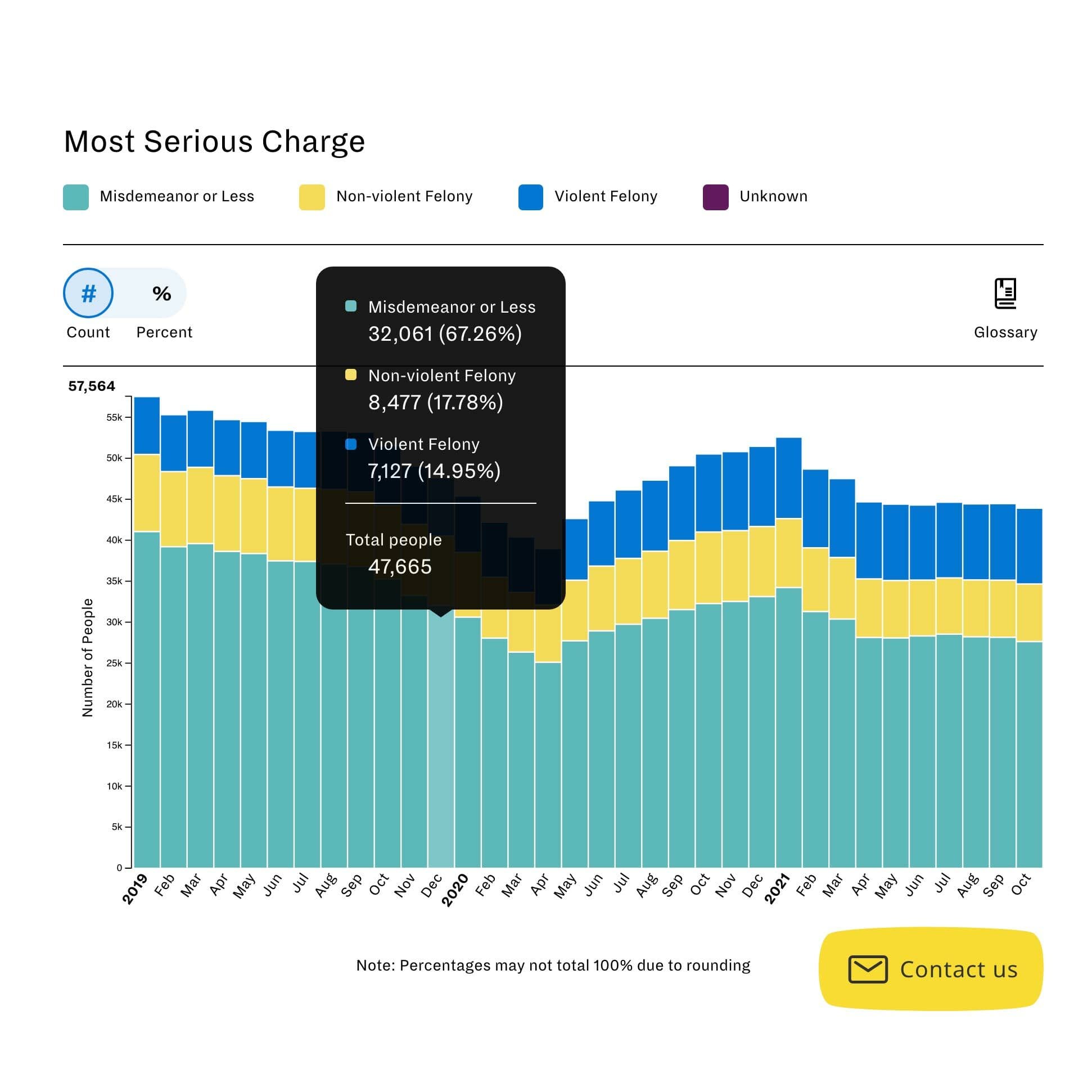 A bar chart shows the percentage of charges by severity over time (from January 2019 to March 2021). Categories include Misdemeanor or Less, Non-violent Felony, Violent Felony, and Unknown. The chart is color-coded with a legend at the top. A "Contact us" button is at the bottom right.