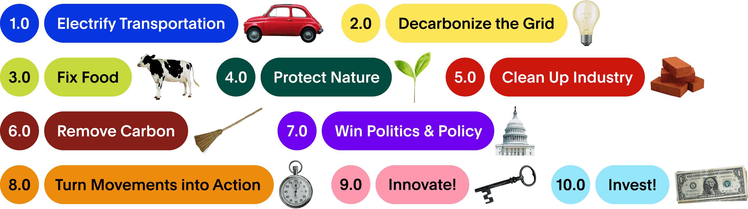 A colorful chart displays ten goals for climate action: 1. Electrify Transportation, 2. Decarbonize the Grid, 3. Fix Food, 4. Protect Nature, 5. Clean Up Industry, 6. Remove Carbon, 7. Win Politics & Policy, 8. Turn Movements into Action, 9. Innovate, and 10. Invest!.