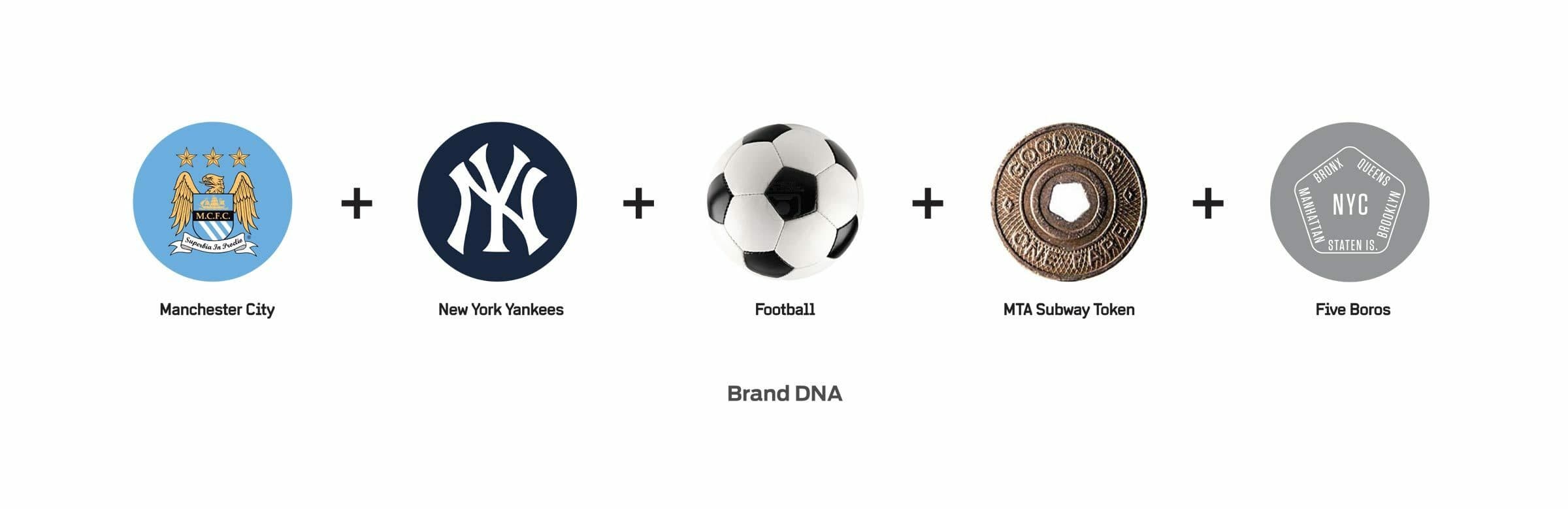 Image showing the "Brand DNA" consisting of five elements in a sequence: the Manchester City FC logo, the New York Yankees logo, a soccer ball, an MTA subway token, and a Five Boroughs emblem. Each element is separated by a plus sign.