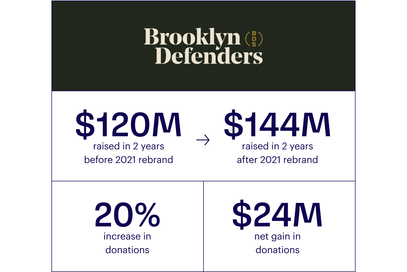 Infographic for Brooklyn Defenders showing $120M raised before 2021 rebrand, $144M after, a 20% increase in donations, and a $24M net gain in donations.