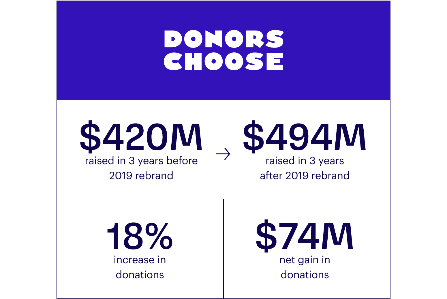 Infographic titled “Donors Choose.” It shows $420M raised before a 2019 rebrand, $494M raised after, an 18% increase in donations, and a $74M net gain in donations.