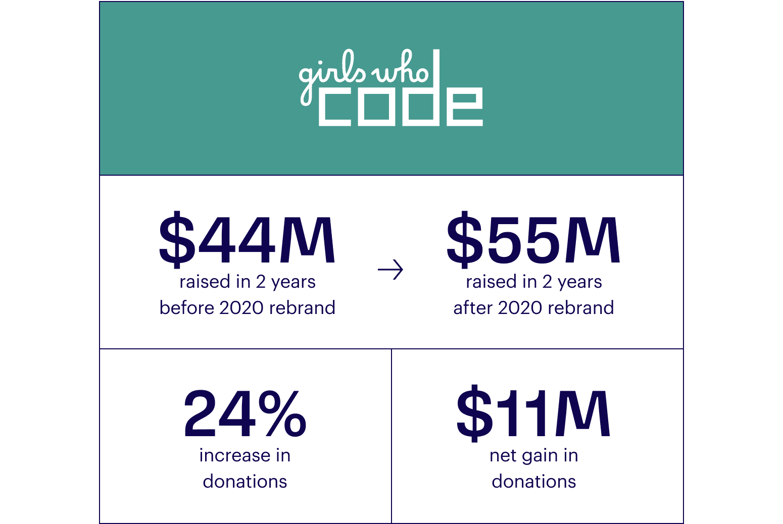 Infographic showing "Girls Who Code" logo and data: $44M raised in 2 years before 2020 rebrand, $55M raised in 2 years after, with a 24% increase and $11M net gain in donations.