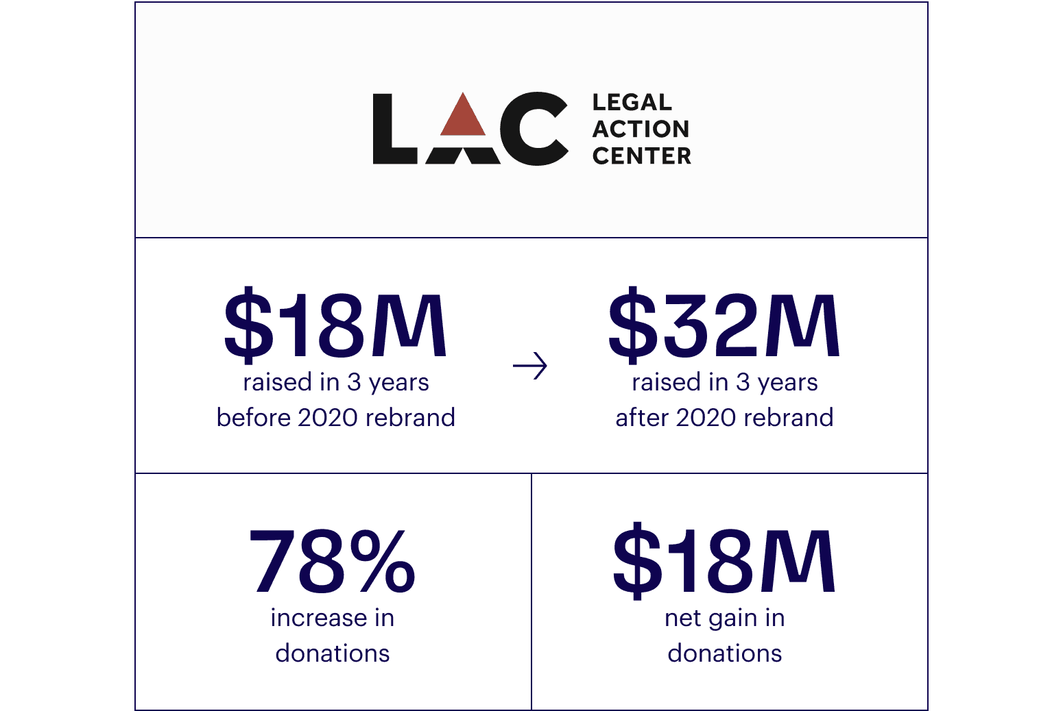 Infographic for Legal Action Center: $18M raised in 3 years before 2020 rebrand, $32M raised in 3 years after rebrand, 78% increase in donations, $18M net gain in donations.