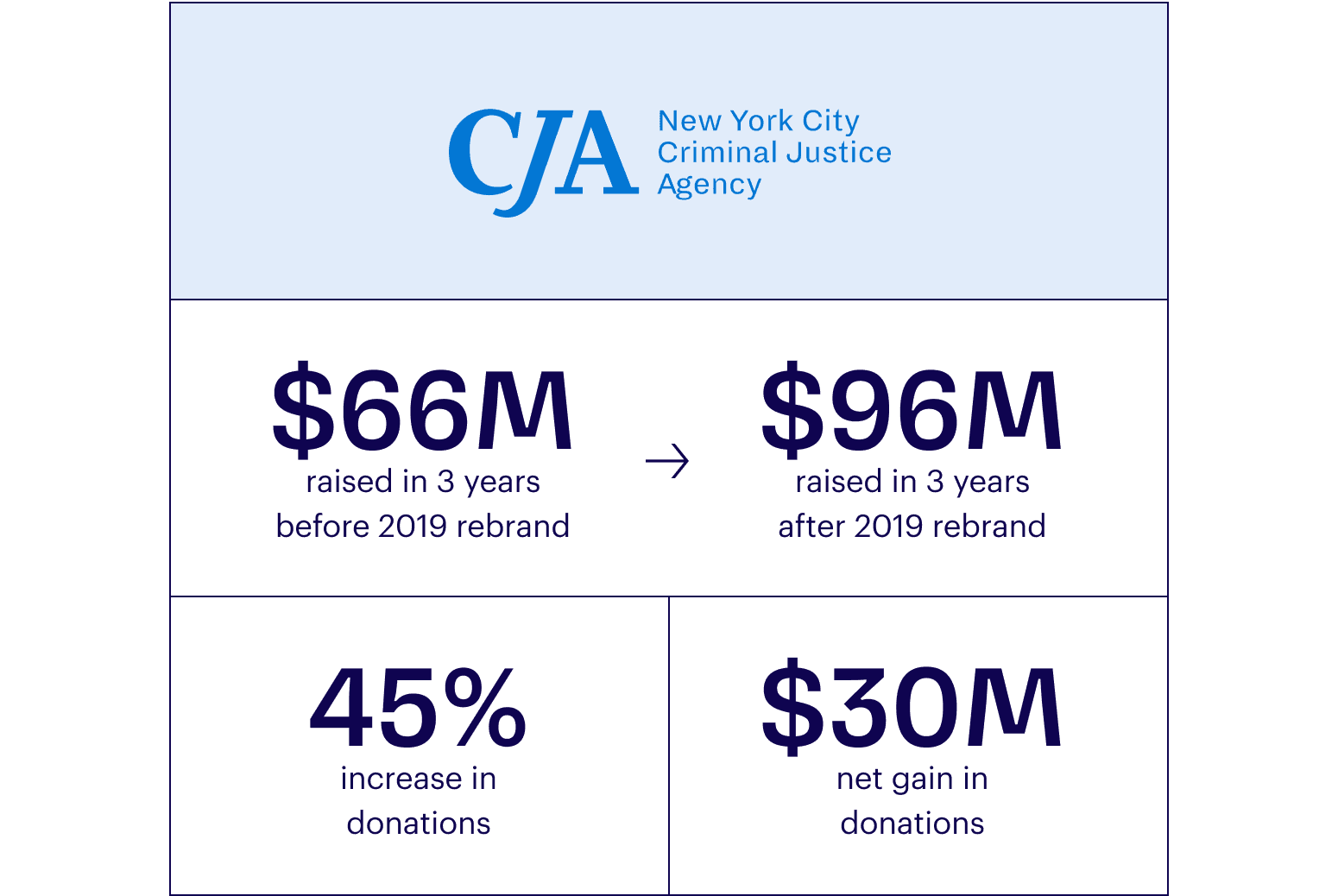 Infographic for the New York City Criminal Justice Agency showing $66M raised in 3 years before 2019 rebrand, $96M after, 45% increase in donations, and a $30M net gain in donations.