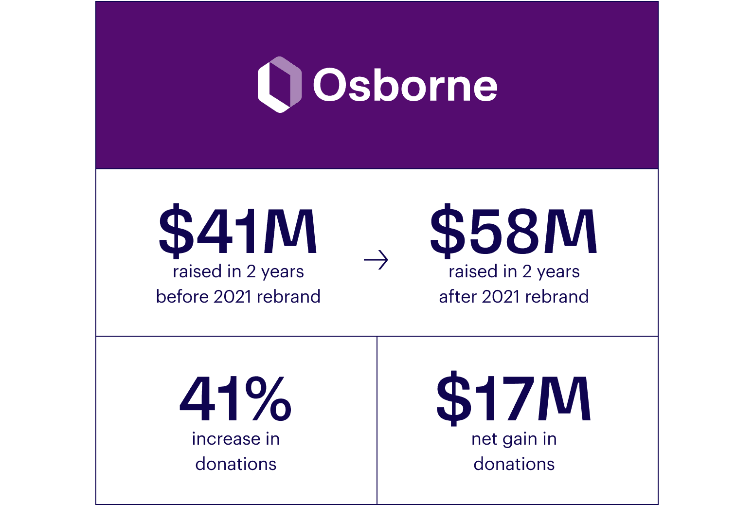 Infographic with the Osborne logo showing fundraising statistics: $41M raised in 2 years before 2021 rebrand, $58M raised in 2 years after, 41% increase in donations, $17M net gain in donations.