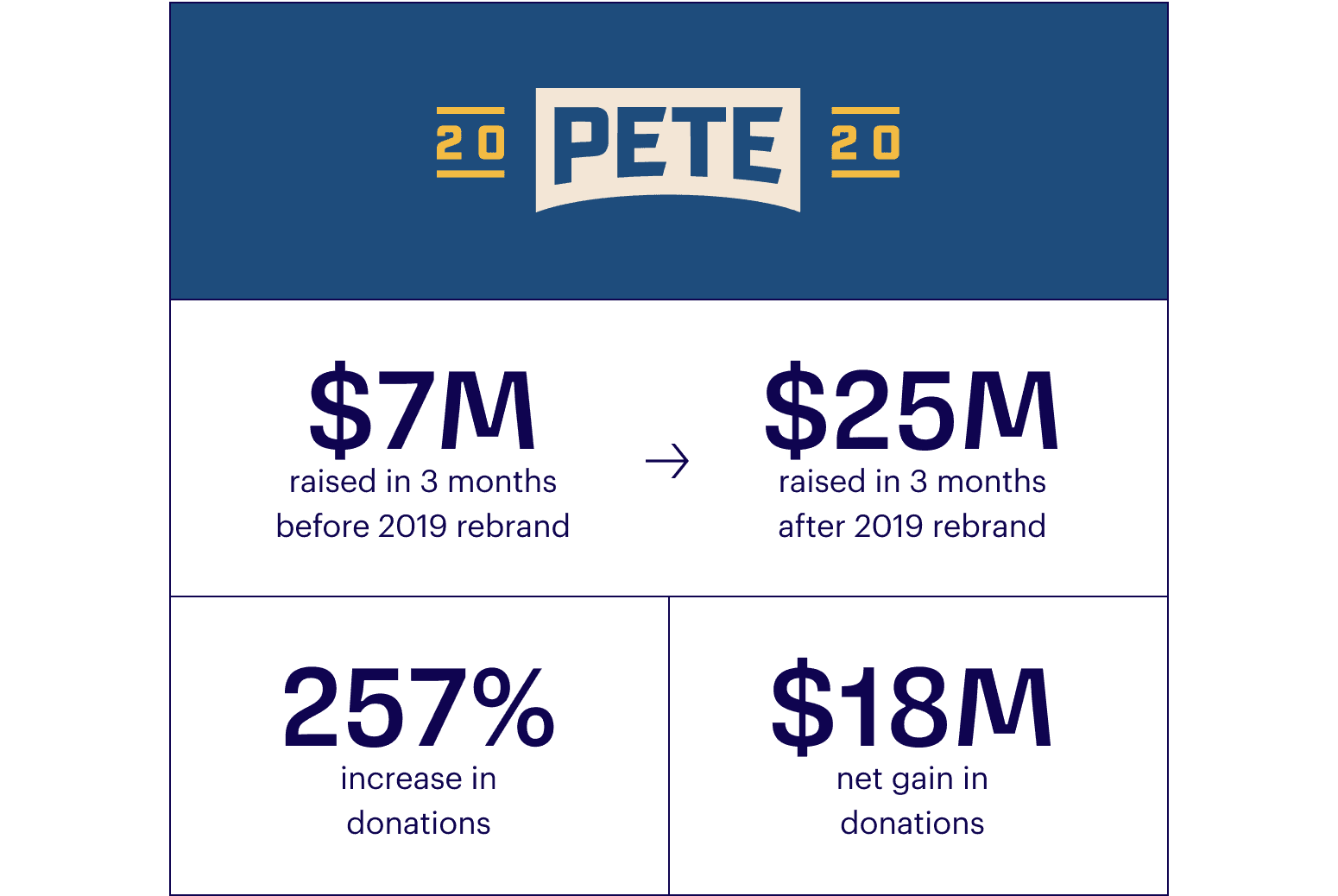 Infographic showing "PETE 2020" logo and donation stats: $7M raised before 2019 rebrand, $25M after; a 257% increase and $18M net gain in donations. Navy and gold color scheme.