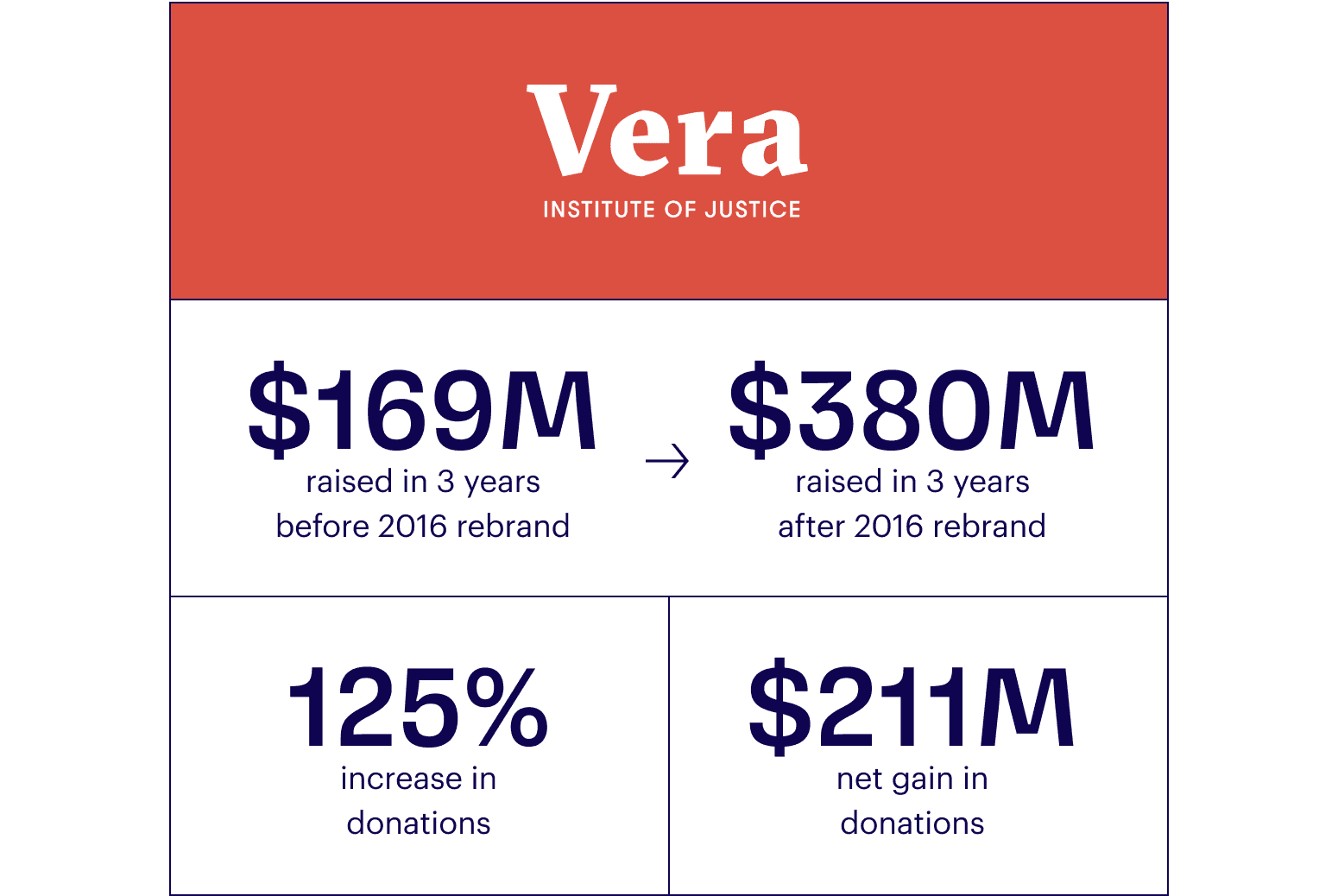 Infographic for Vera Institute of Justice showing $169M raised in 3 years before 2016 rebrand and $380M after, with a 125% increase and $211M net gain in donations.