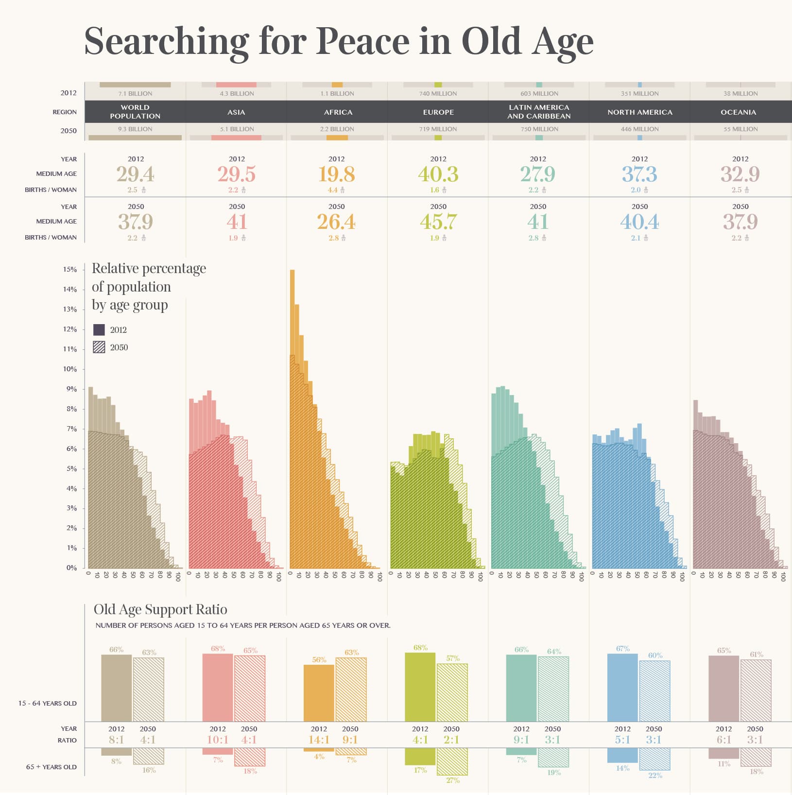 An infographic titled "Searching for Peace in Old Age" shows population projections for seven regions from 2017 to 2050. It includes population pyramids segmented by age, median age, and old age support ratio, illustrating changes in age distribution over time.