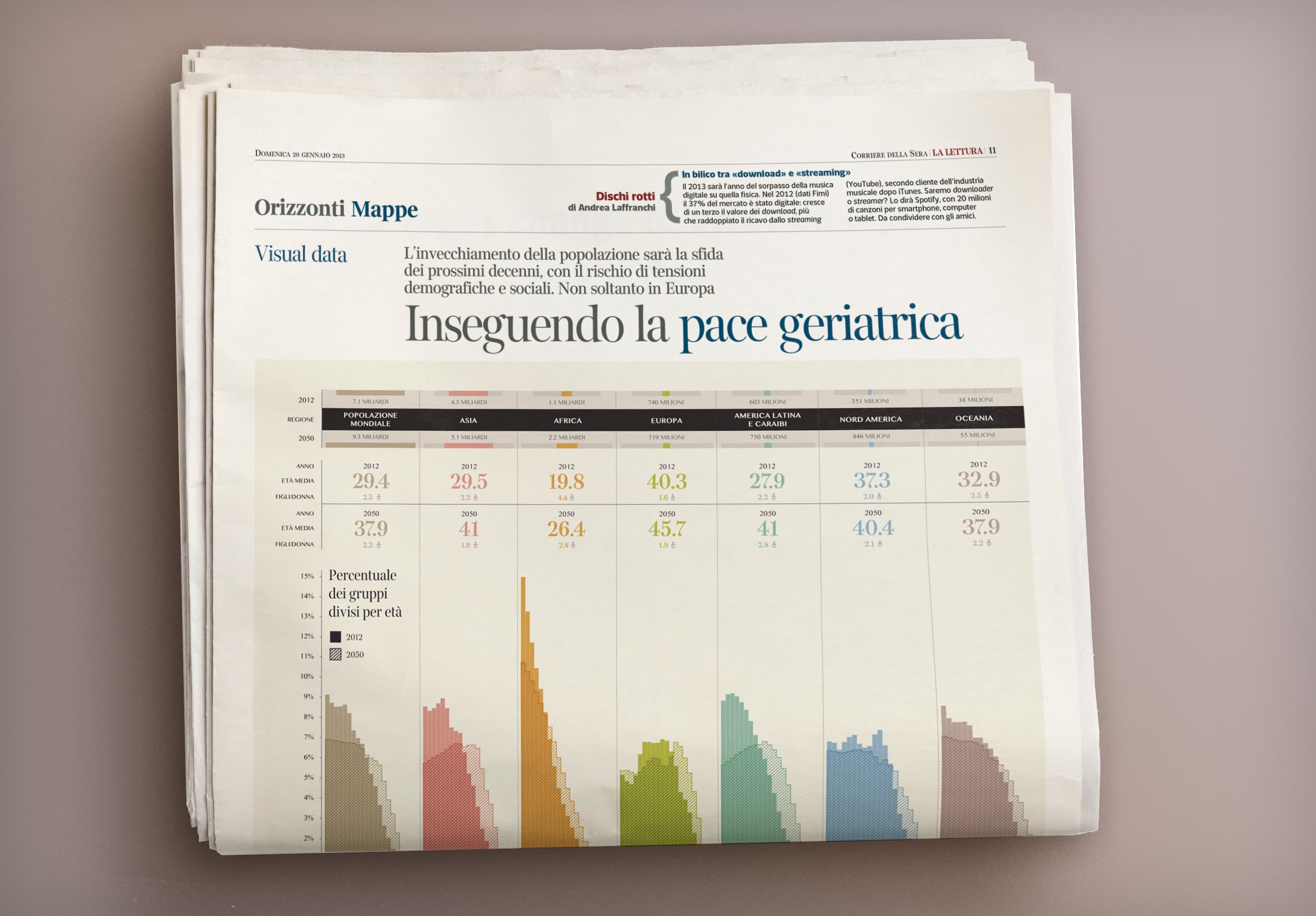 A photograph of a newspaper page featuring an article titled "Inseguendo la pace geriatrica." It includes various colored graphs and charts depicting statistical data related to an aging population in Europe. The layout includes sections labeled "Orizzonti Mappe" and "Visual Data.