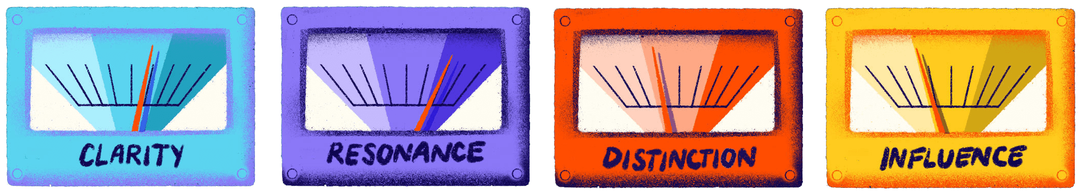 Four colorful squares, each with an analogy meter illustration. Left to right: Blue square labeled "Clarity," purple square labeled "Resonance," orange square labeled "Distinction," and yellow-orange square labeled "Influence.