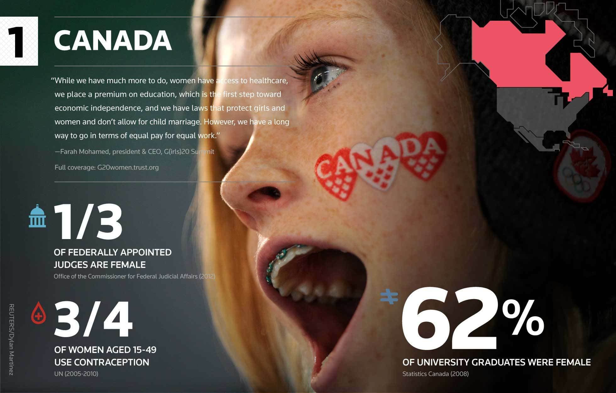 A passionate fan with face paint and heart-shaped stickers bearing the word "Canada" shouts. Statistics are displayed: 1/3 of federally appointed judges are female, 3/4 of women aged 15-49 use contraception, and 62% of university graduates are female.
