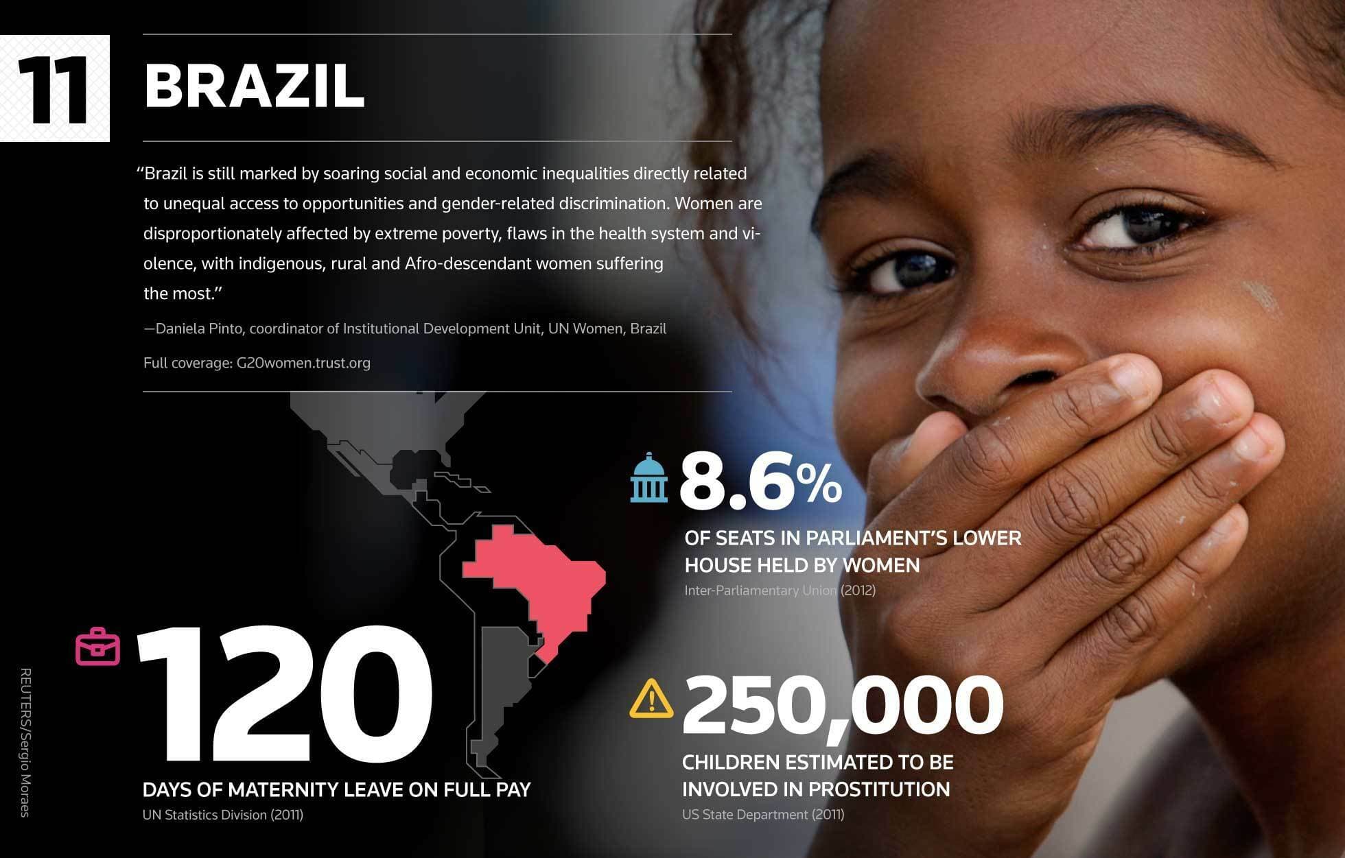 A poster on gender inequality in Brazil featuring a young girl covering her mouth with her hand. Statistics are displayed: women occupy 8.6% of parliament seats, 120 days of maternity leave, and 250,000 children involved in prostitution. A quote is included.