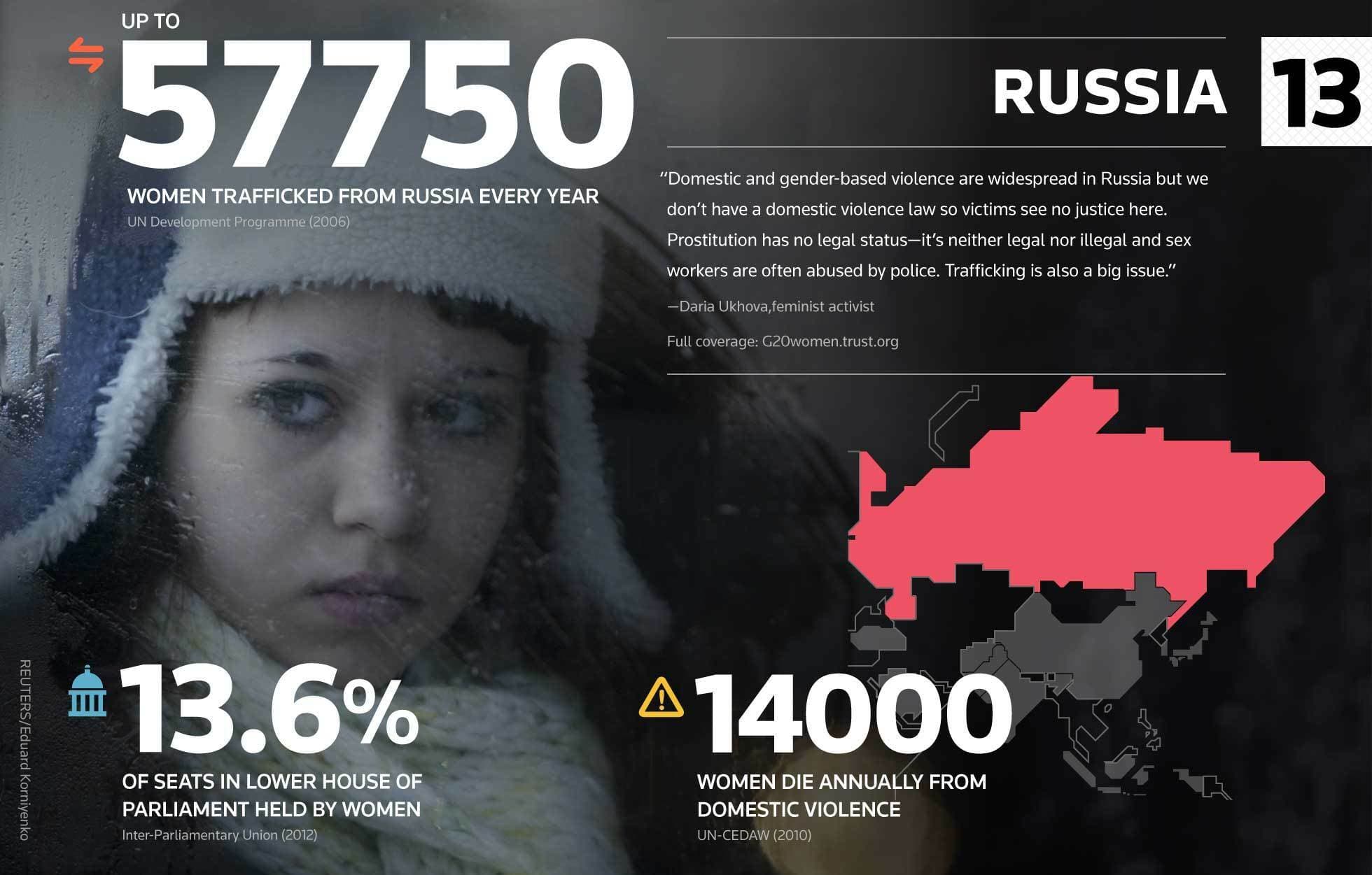 A somber image of a young woman in a winter hat framed on the left. Text on the right details the issue of human trafficking and domestic violence in Russia. Stats: 57,750 women trafficked annually, 14,000 women die from domestic violence, 13.6% female parliament representation.