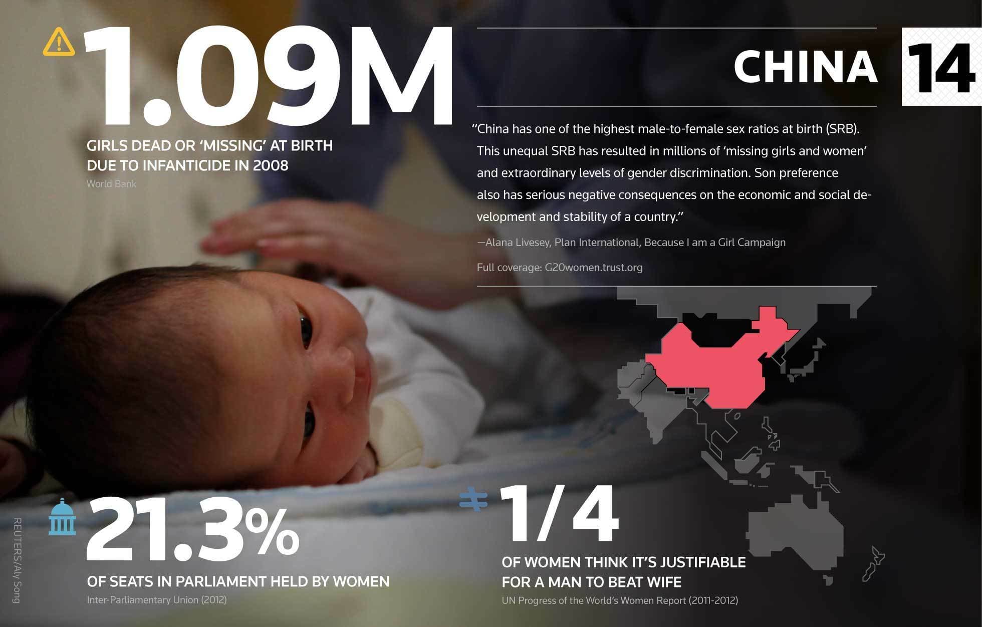 An infographic about female infanticide in China. A baby wrapped in a blanket is shown in the background. Statistics include 1.09 million girls missing at birth in 2008, 21.3% of seats in parliament held by women, and 1/4 of women think it's justifiable for a man to beat his wife.