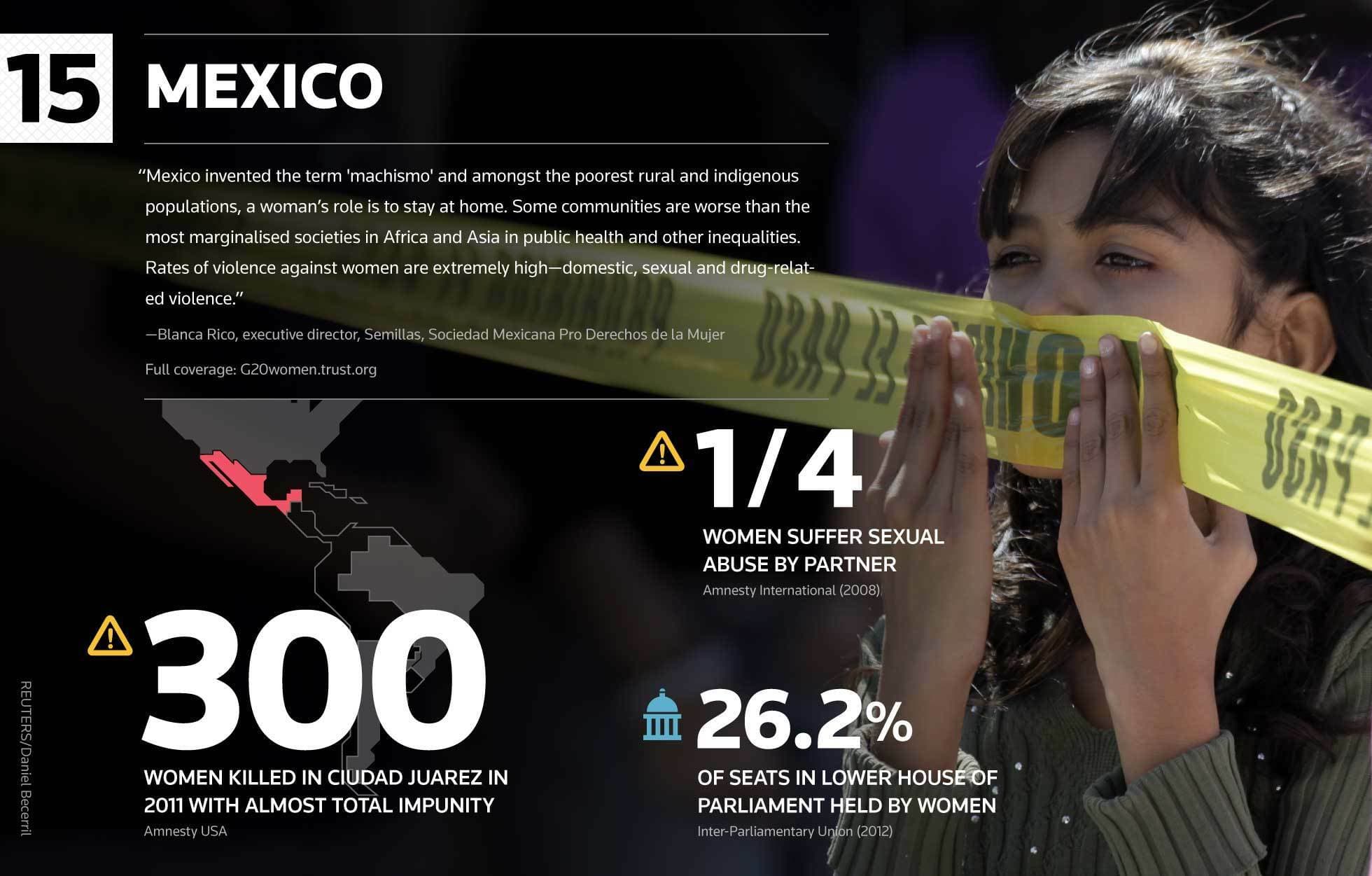 Informational graphic titled "15 Mexico" with statistics on violence against women. It features a woman holding caution tape, text noting high impunity for femicides, and data such as 1 in 4 women suffering sexual abuse by a partner and 26.2% women in lower parliament seats.