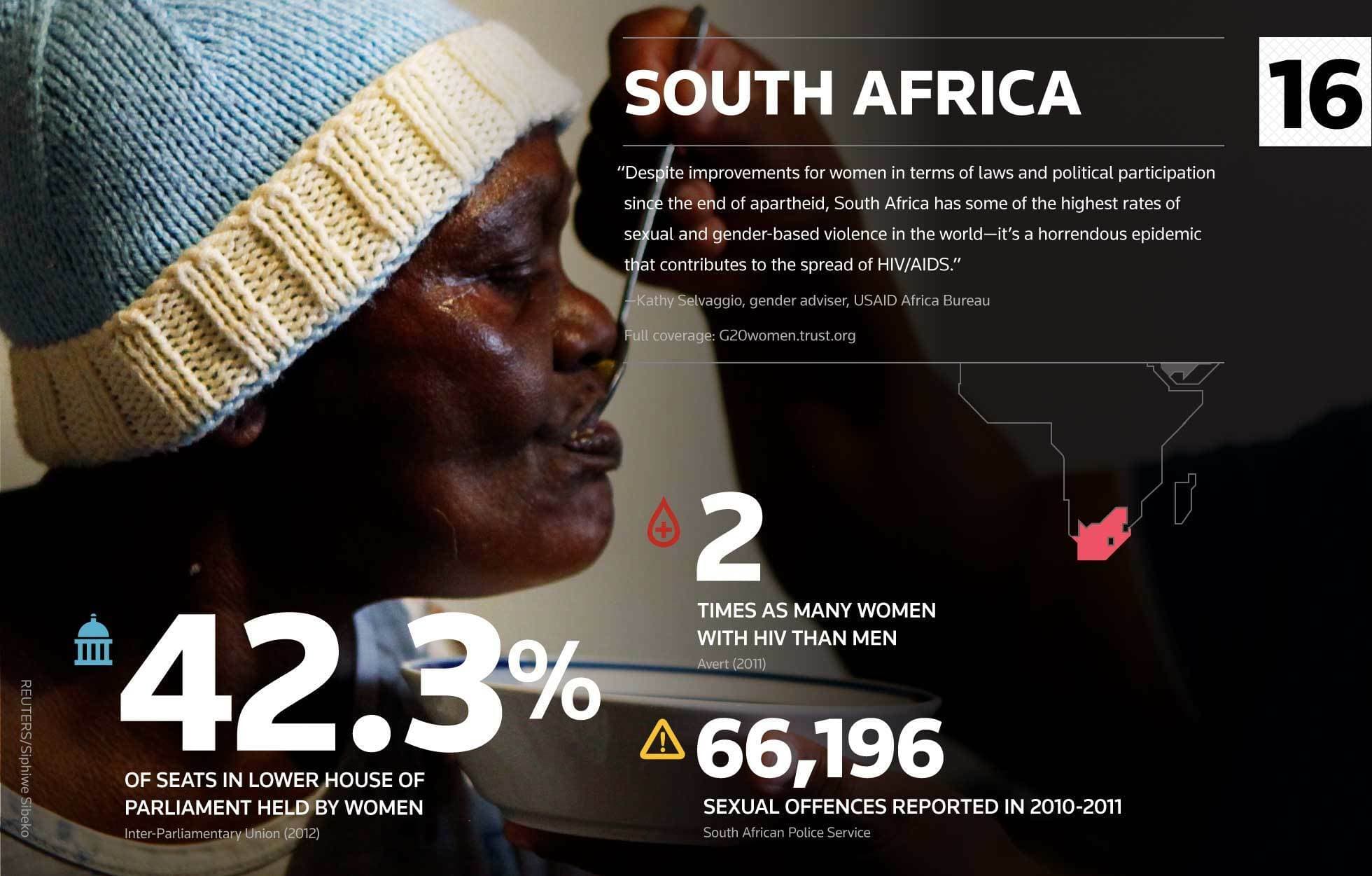 A graphic titled "South Africa" highlighting gender statistics. It mentions that 42.3% of lower house parliament seats are held by women, women with HIV are twice as many as men, and 66,196 sexual offences were reported in 2010-2011. A woman wearing a white knit hat appears in the background.
