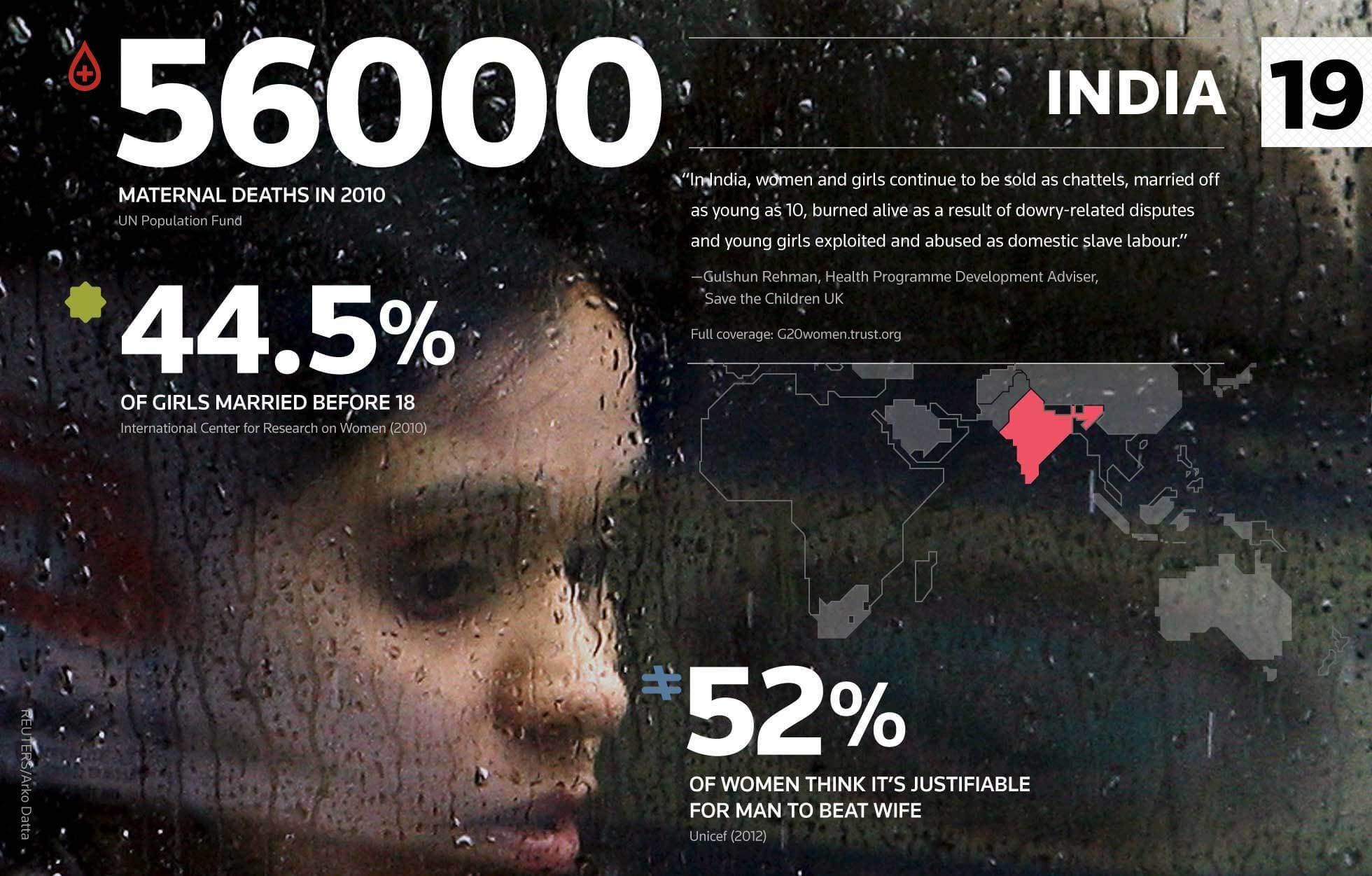 Infographic about maternal deaths and gender inequality in India. Shows the face of a girl looking out of a window, raindrops on glass. Text includes statistics on maternal deaths, child marriage, views on domestic violence, and a quote from a development adviser.