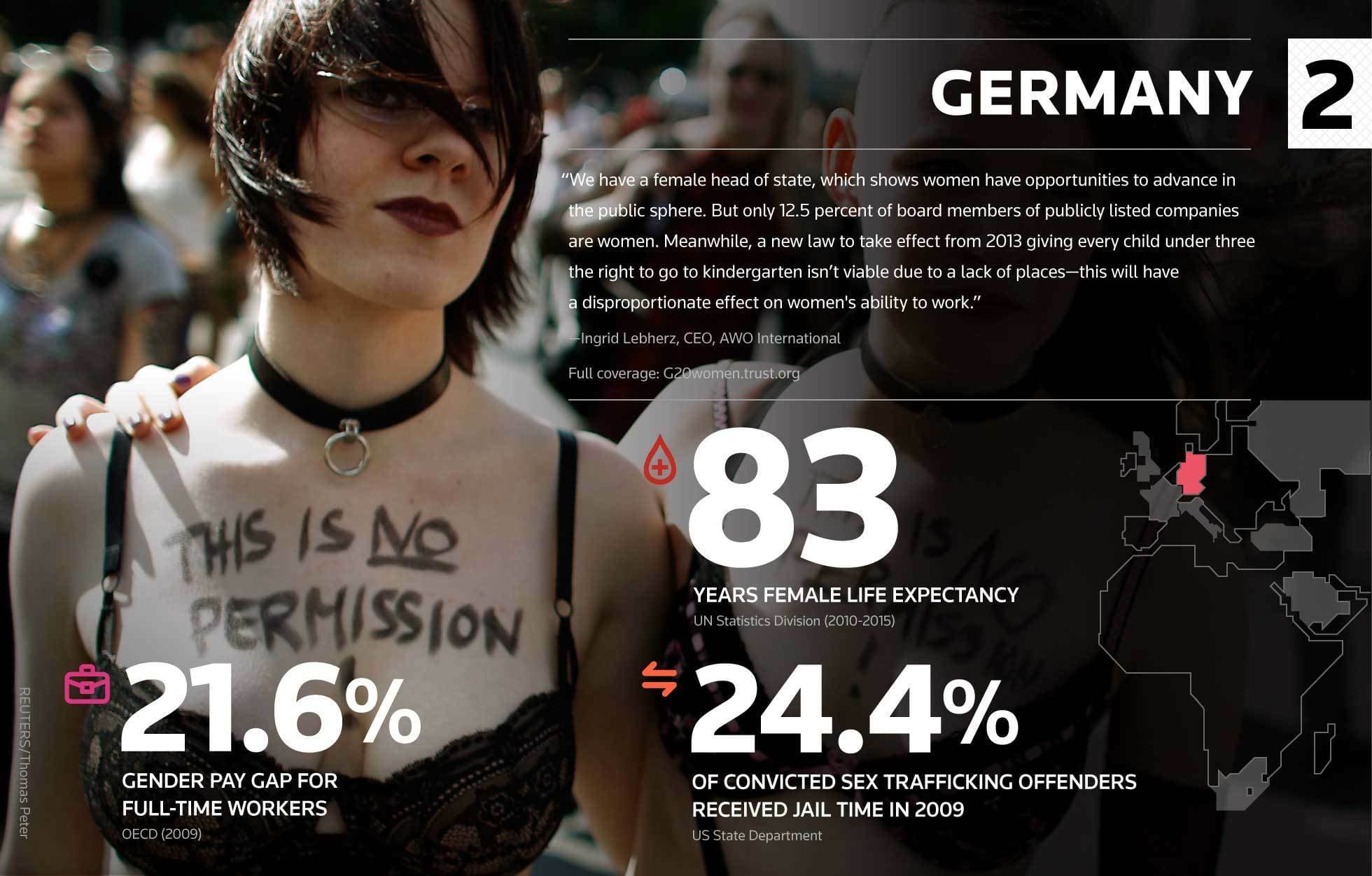 An infographic about gender equality in Germany featuring a young woman with "This is no permission" written on her chest. Statistics include: gender pay gap (21.6%), female life expectancy (83 years), and convicted sex trafficking offenders who received jail time (24.4%).