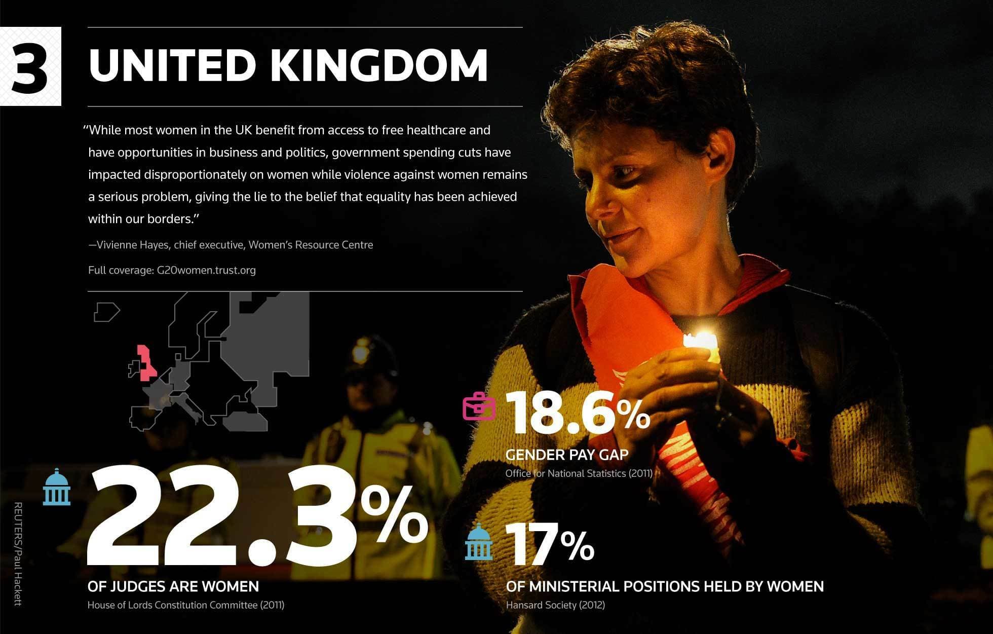 An infographic detailing gender inequality in the United Kingdom. It shows a woman holding a candle in the foreground. Statistics include 22.3% of judges are women, an 18.6% gender pay gap, and 17% of ministerial positions held by women.
