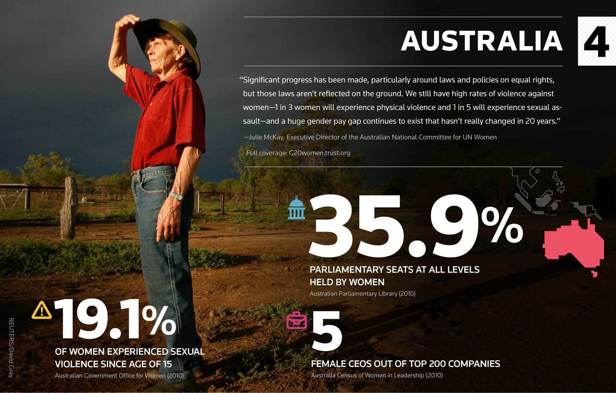 A woman in a hat stands in a field, looking upwards, with stats on gender equality in Australia: 19.1% of women experienced sexual violence since age 15, 35.9% of parliament seats held by women, and 5 female CEOs among top 200 companies. Quotes and sources included.