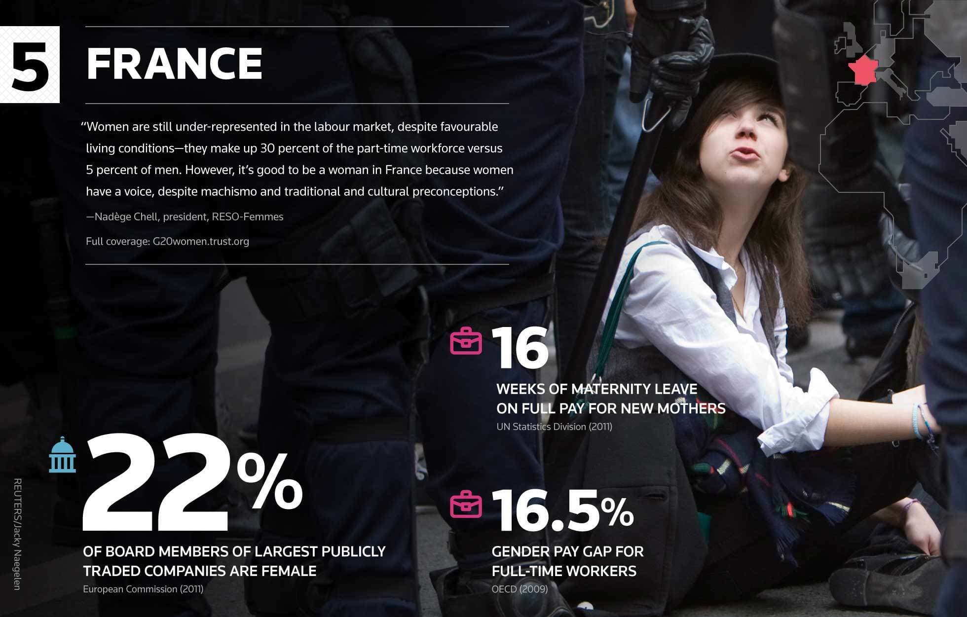 Image featuring a young girl in a white shirt and black hat, seemingly in protest, reaching out while being restrained by a police officer. Overlay text highlights statistics about gender inequality in France, including maternity leave and gender pay gap figures.