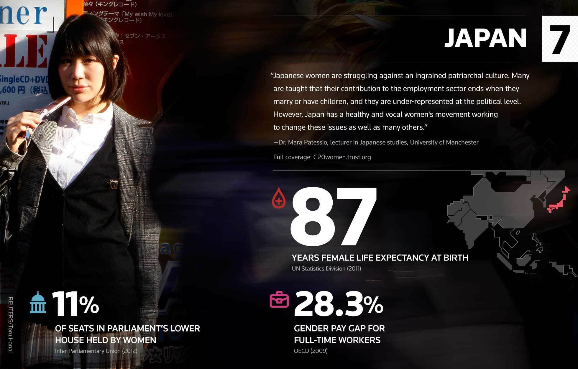 A young woman stands in front of a dark background with text and statistics superimposed. The text includes a quote about gender inequality and various statistics: Japan, 87 years female life expectancy, 11% of seats held by women in parliament, and a 28.3% gender pay gap.