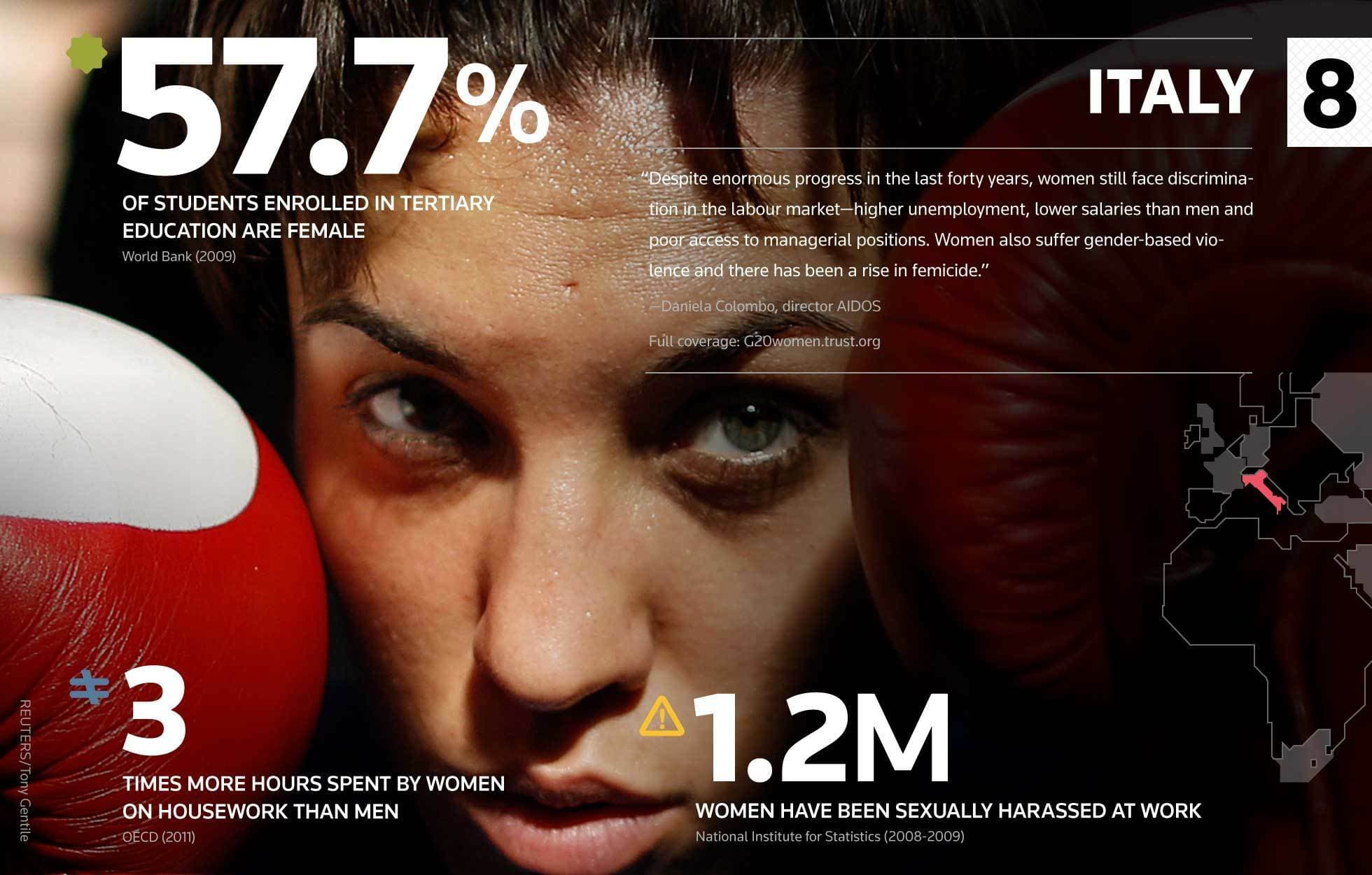 A collage illustrating gender inequality in Italy. Dominating the image is an intense close-up of a woman's face wearing red boxing gloves. Overlaid text includes statistics: 57.7% of tertiary education students are female, 1.2 million women sexually harassed at work, 3x more housework by women, and a map highlighting Italy.